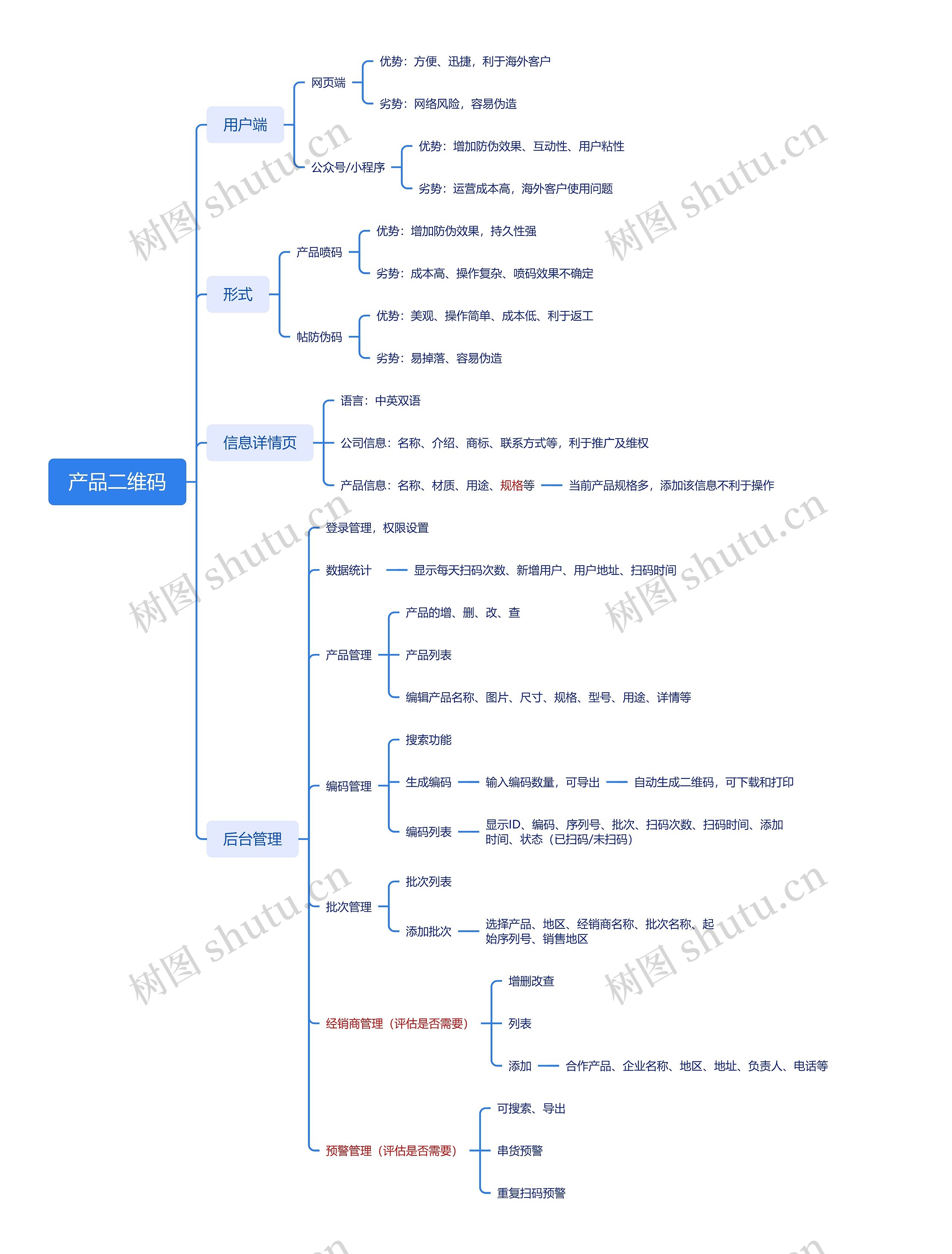产品二维码思维导图