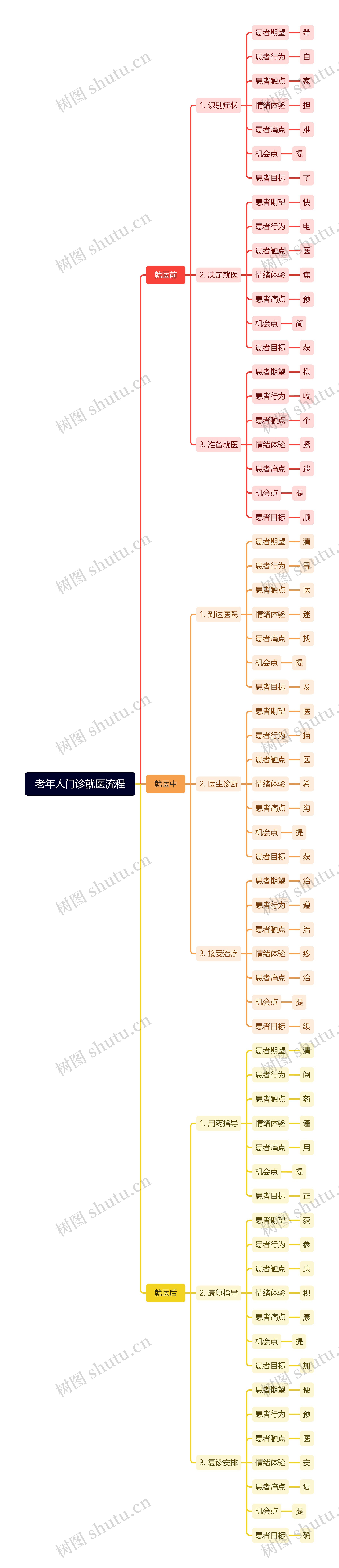 老年人门诊就医流程思维导图