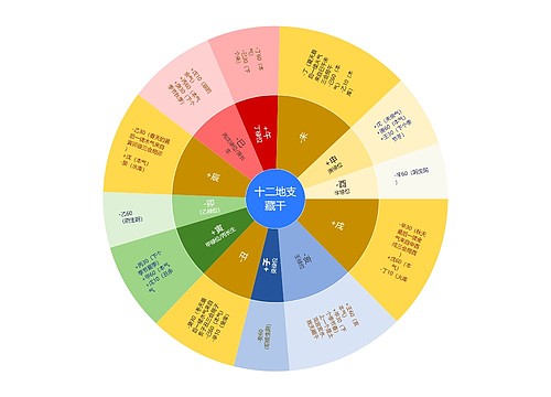 十二地支藏干思维导图