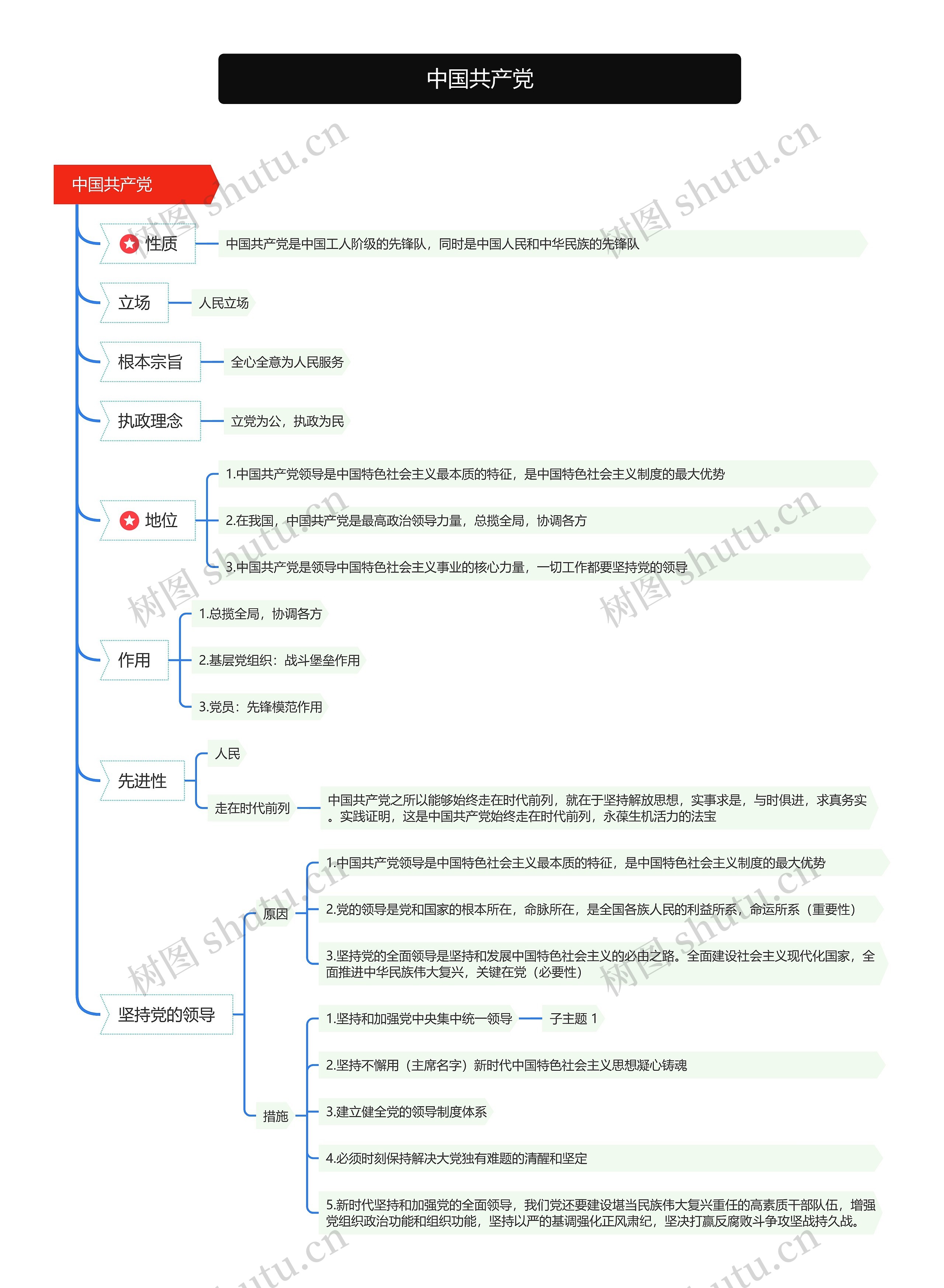 中国共产党思维脑图