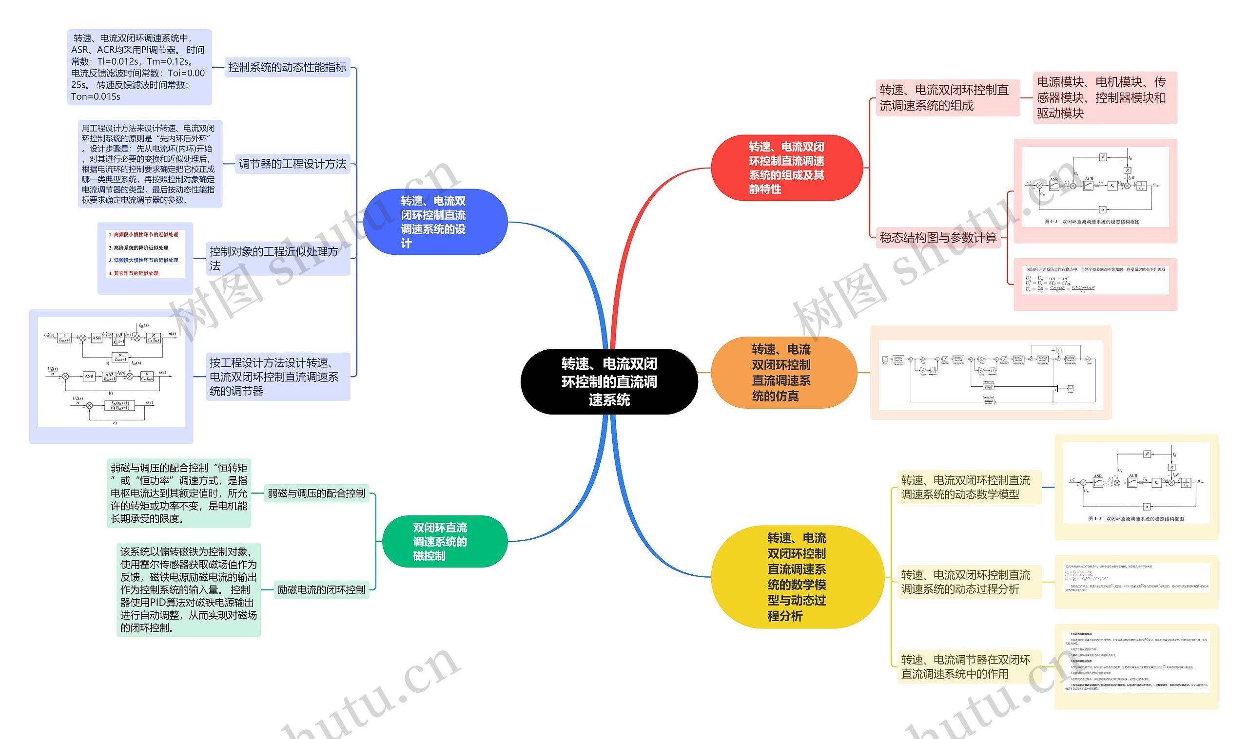 转速、电流双闭环控制的直流调速系统思维导图