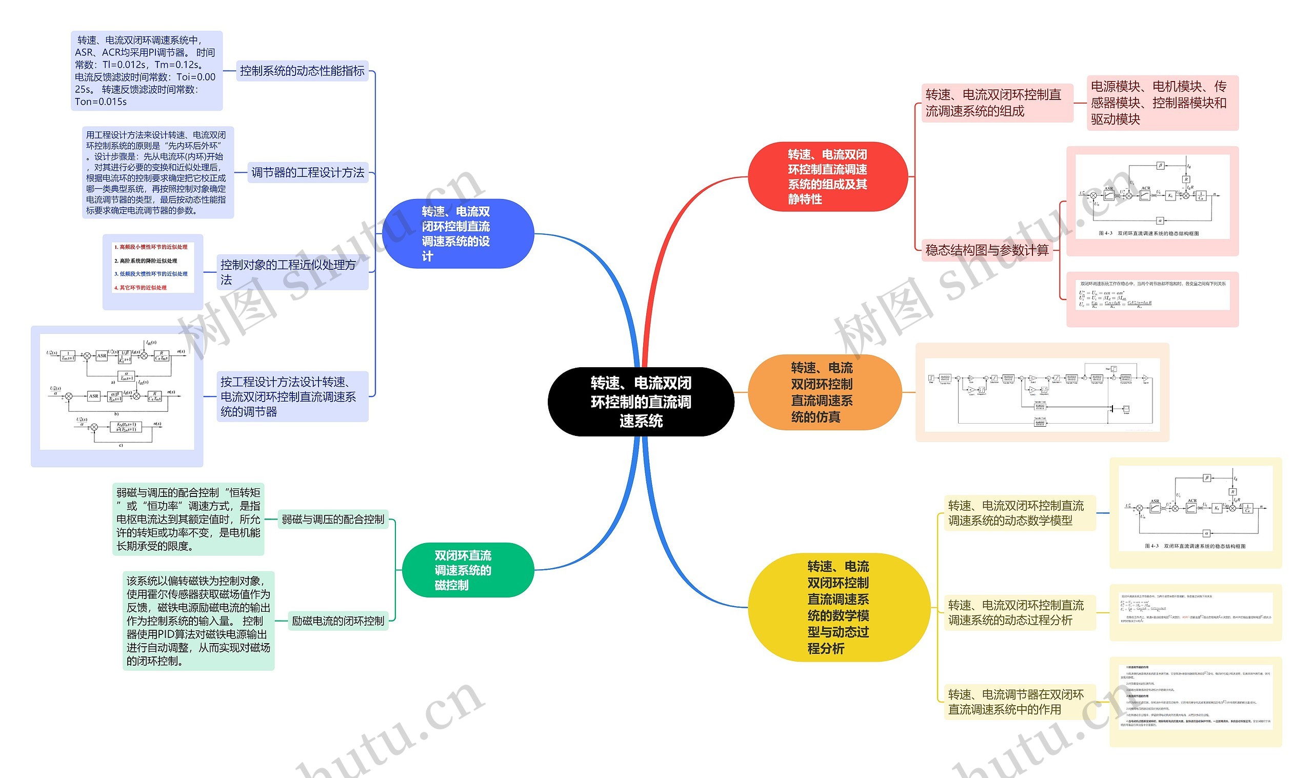 转速、电流双闭环控制的直流调速系统思维导图高清图 转速、电流双闭环控制的直流调速系统思维导图