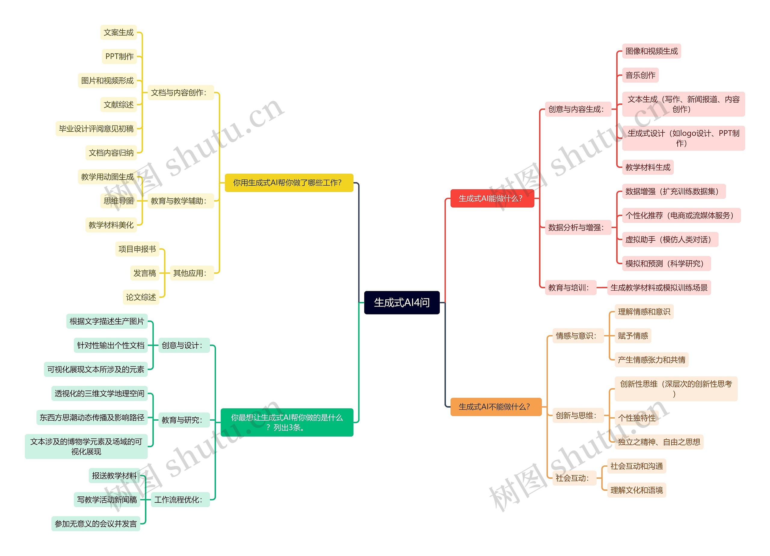 生成式AI4问思维导图