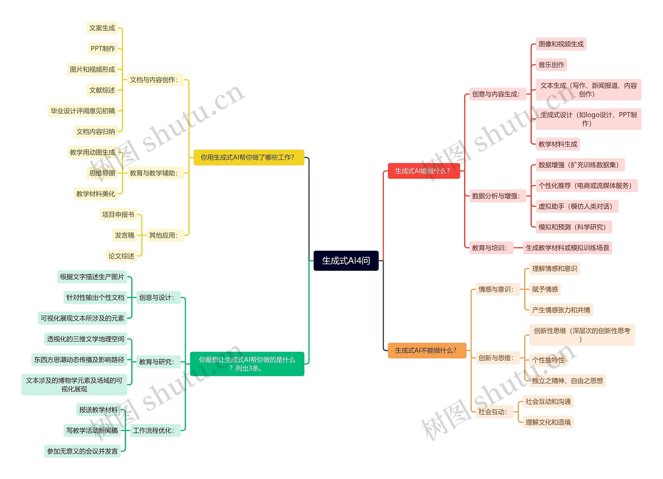 生成式AI4问思维导图高清图 生成式AI4问思维导图
