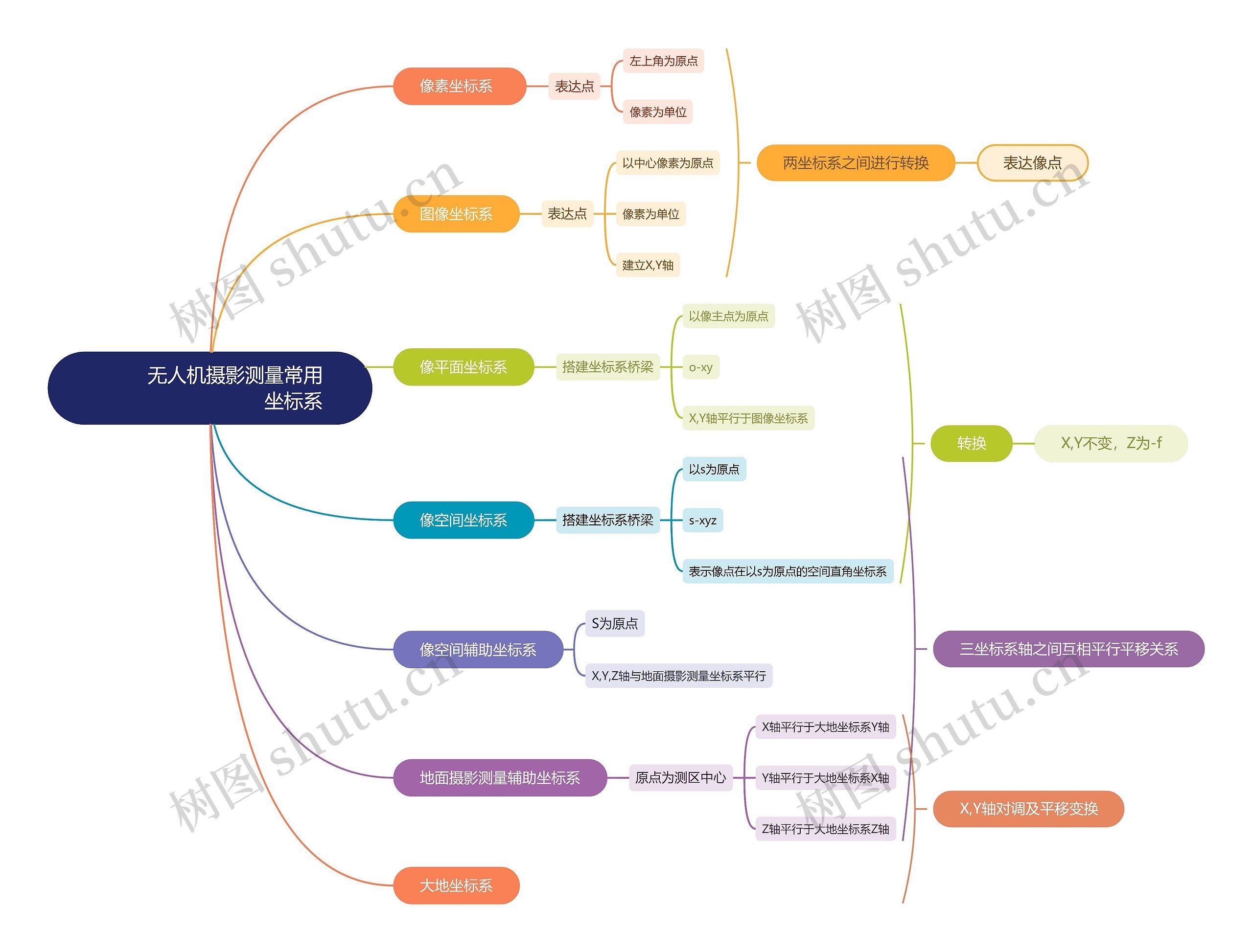 无人机摄影测量常用坐标系思维导图