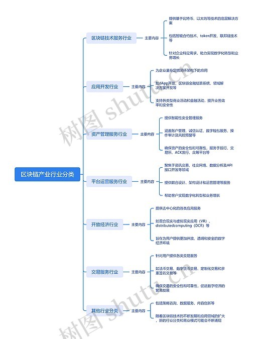 区块链产业行业分类思维导图_编号v5243941-TreeMind树图