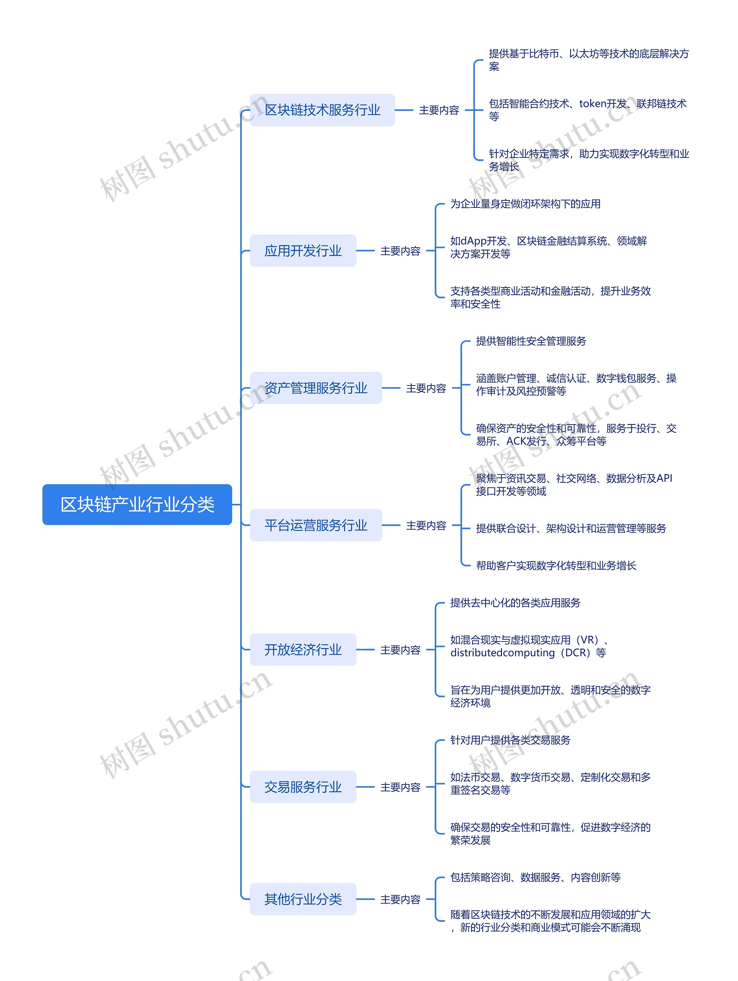 区块链产业行业分类思维导图