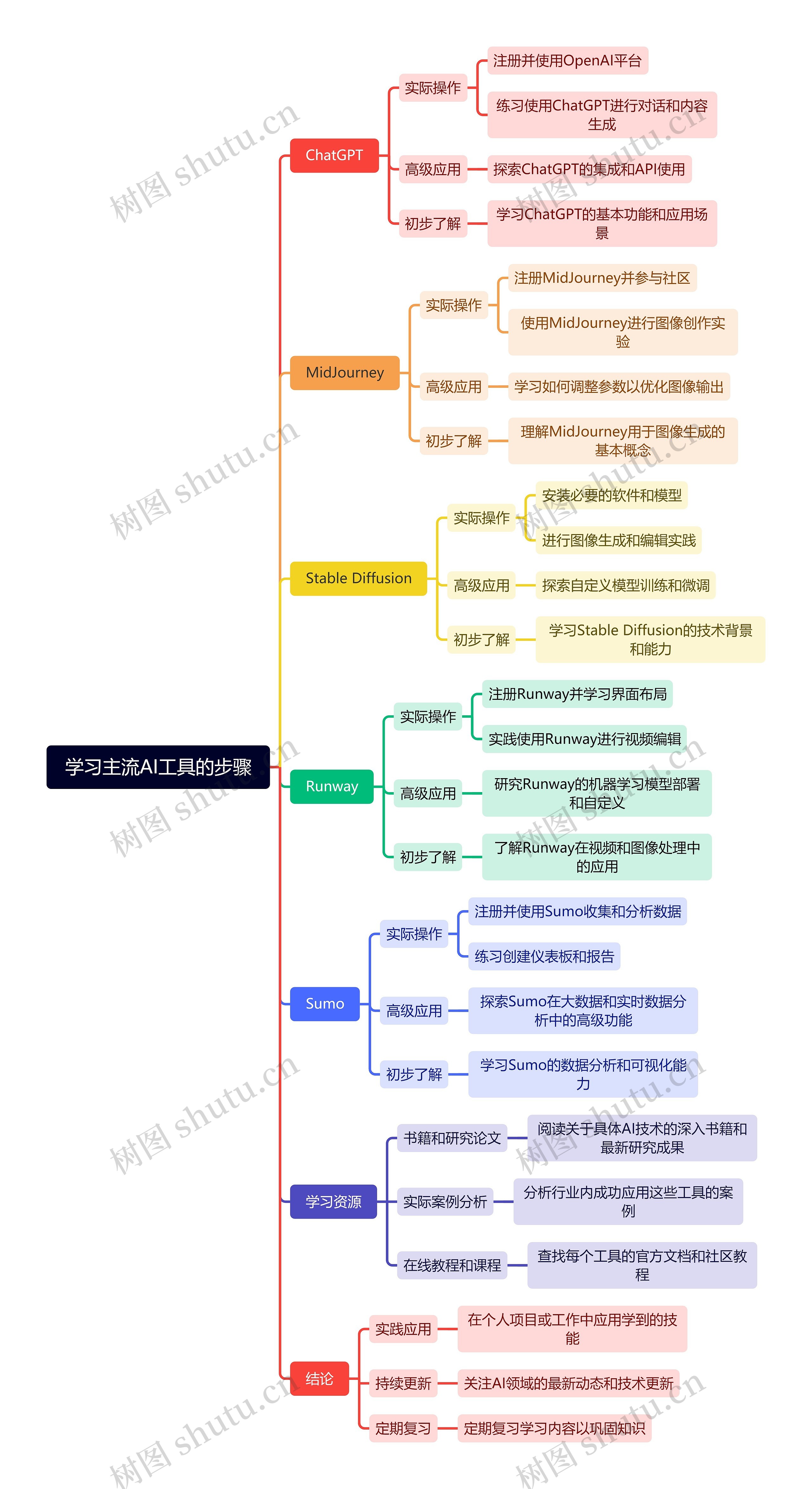 学习主流AI工具的步骤