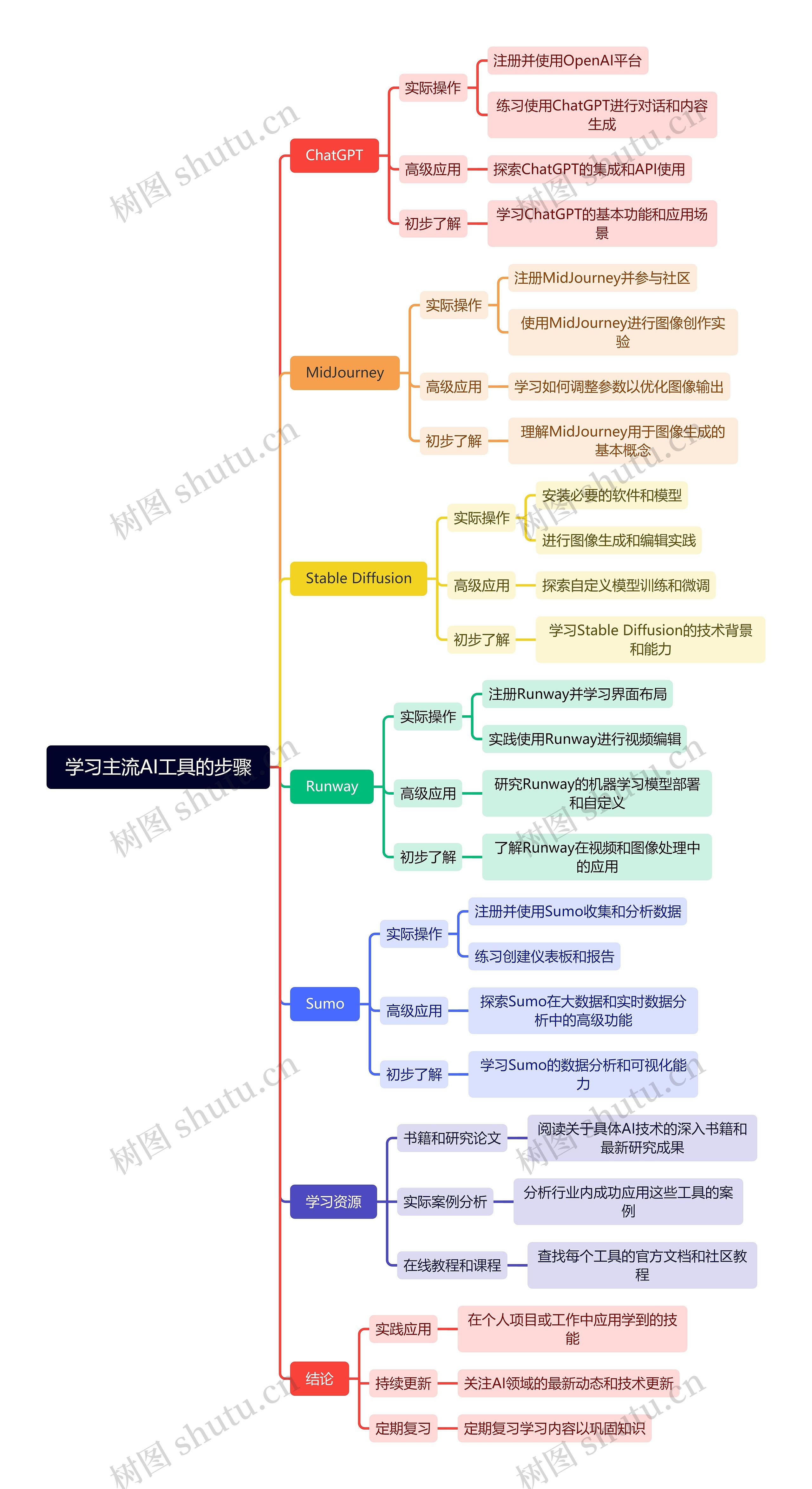 学习主流AI工具的步骤思维导图