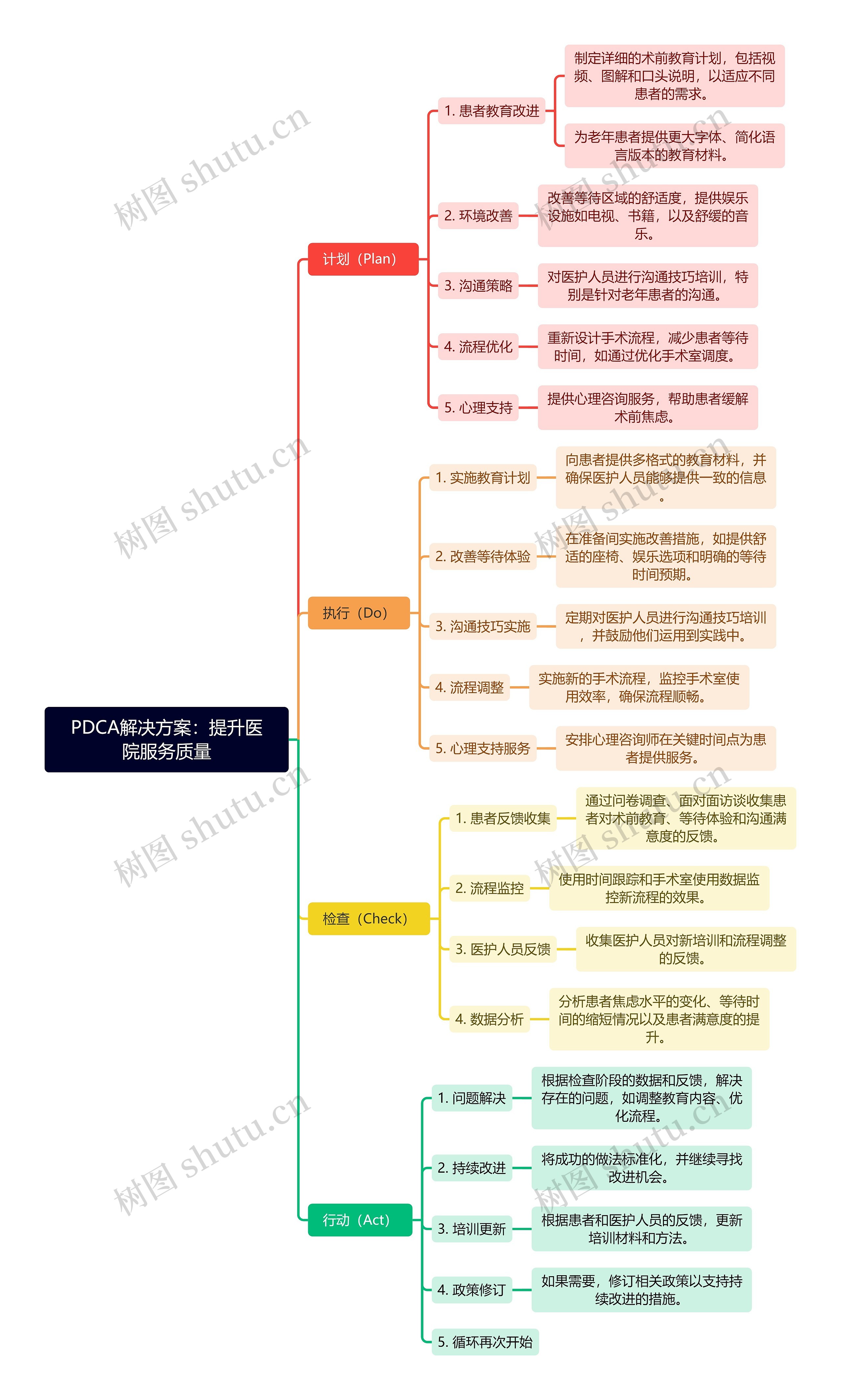 PDCA解决方案：提升医院服务质量