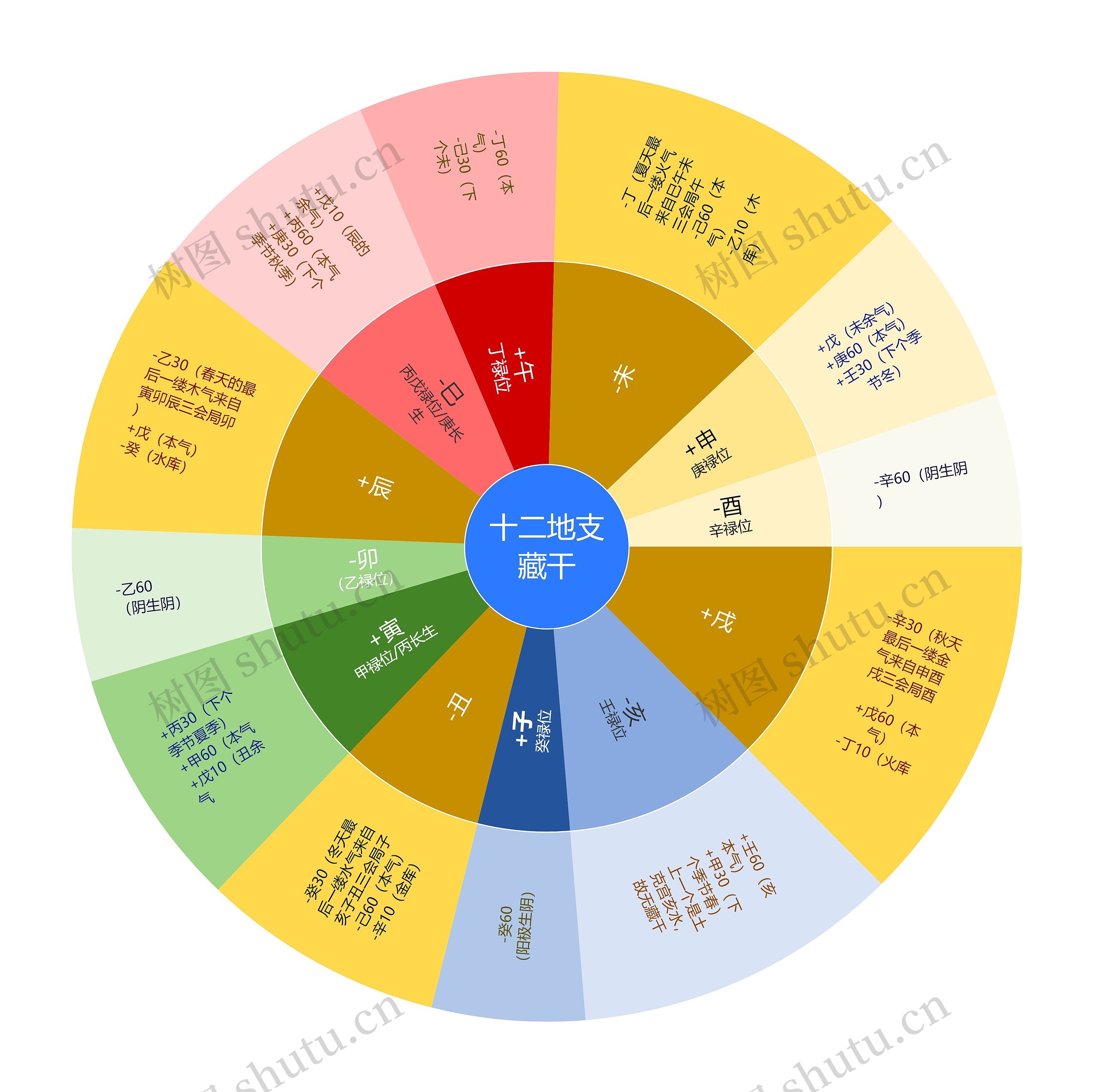 十二地支藏干思维导图