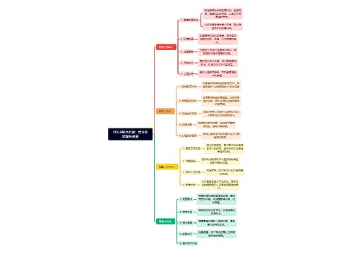 PDCA解决方案：提升医院服务质量思维导图