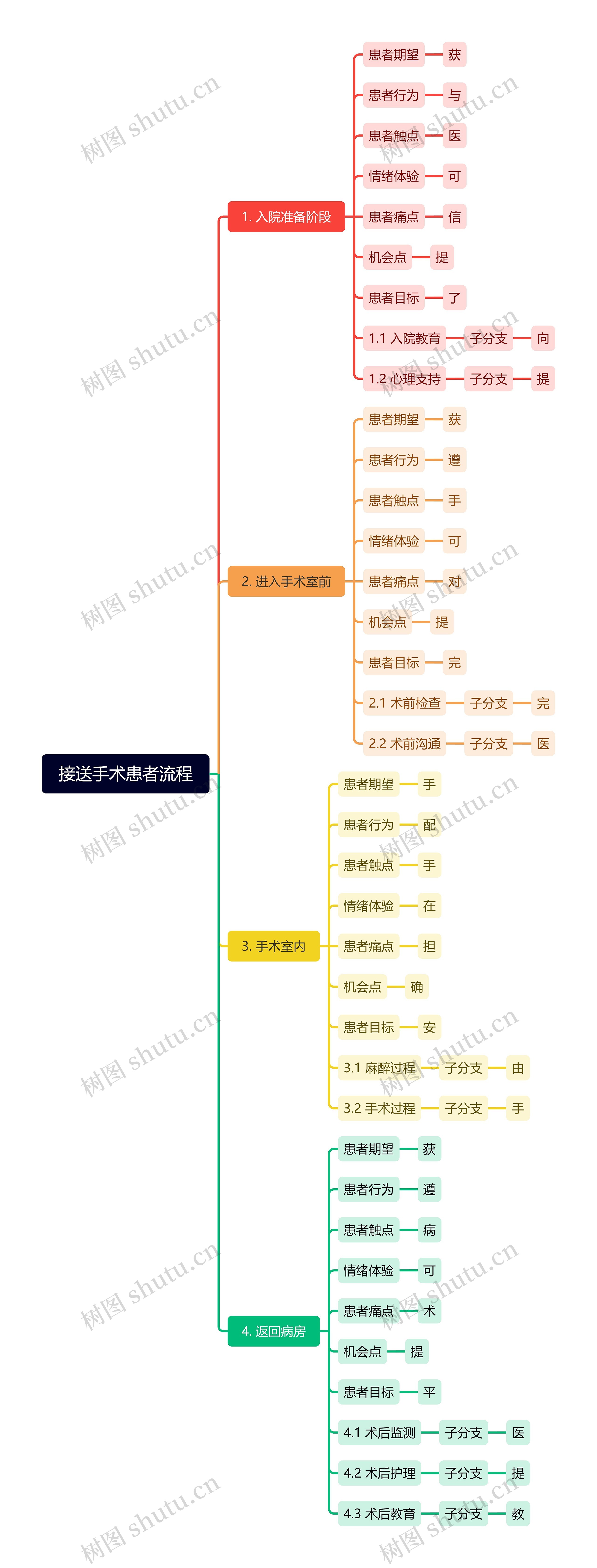 接送手术患者流程