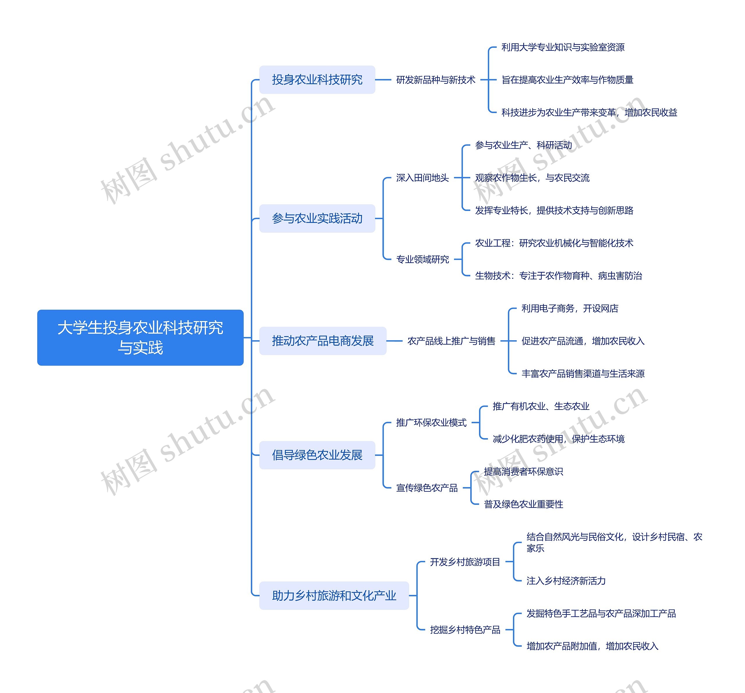 大学生投身农业科技研究与实践思维导图