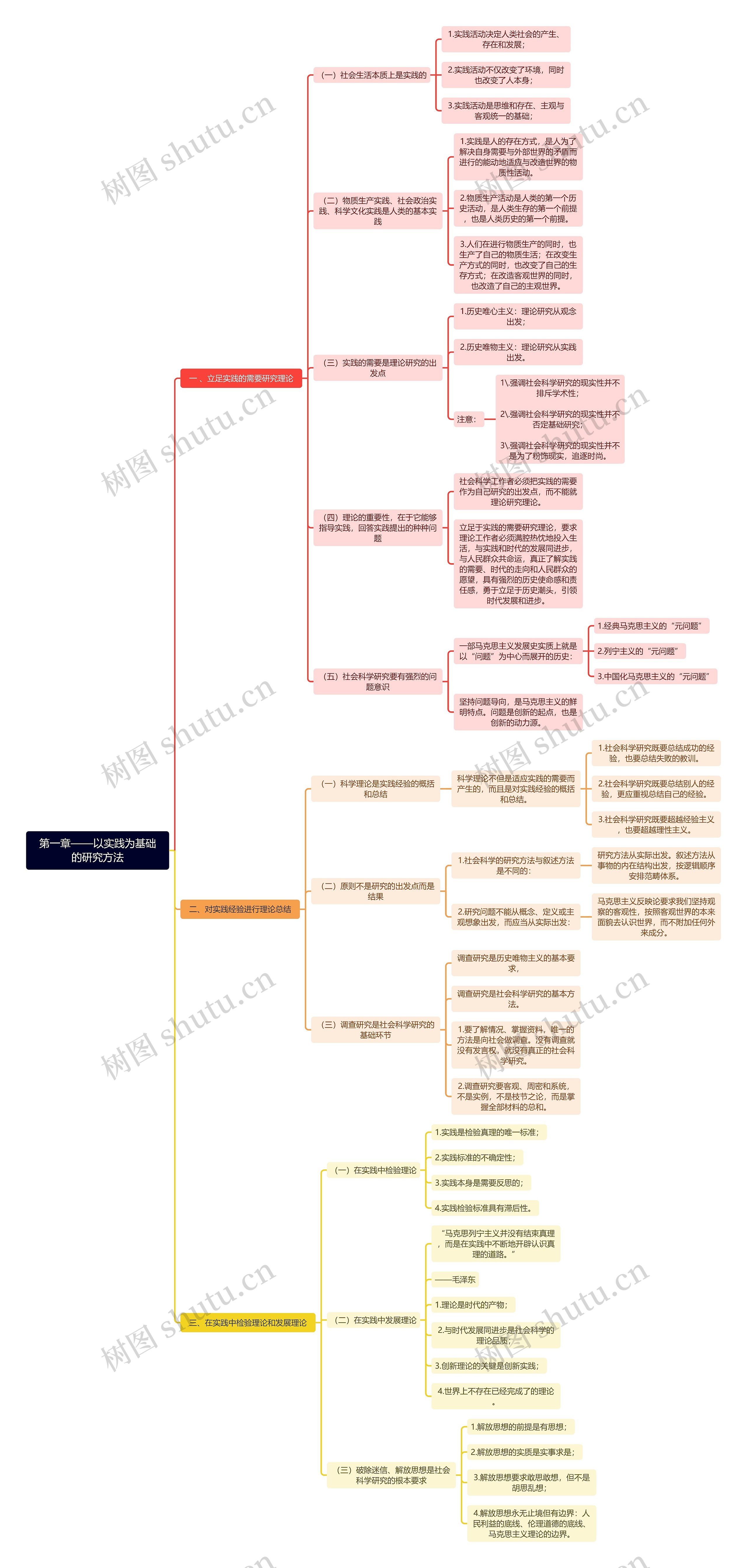 第一章——以实践为基础的研究方法