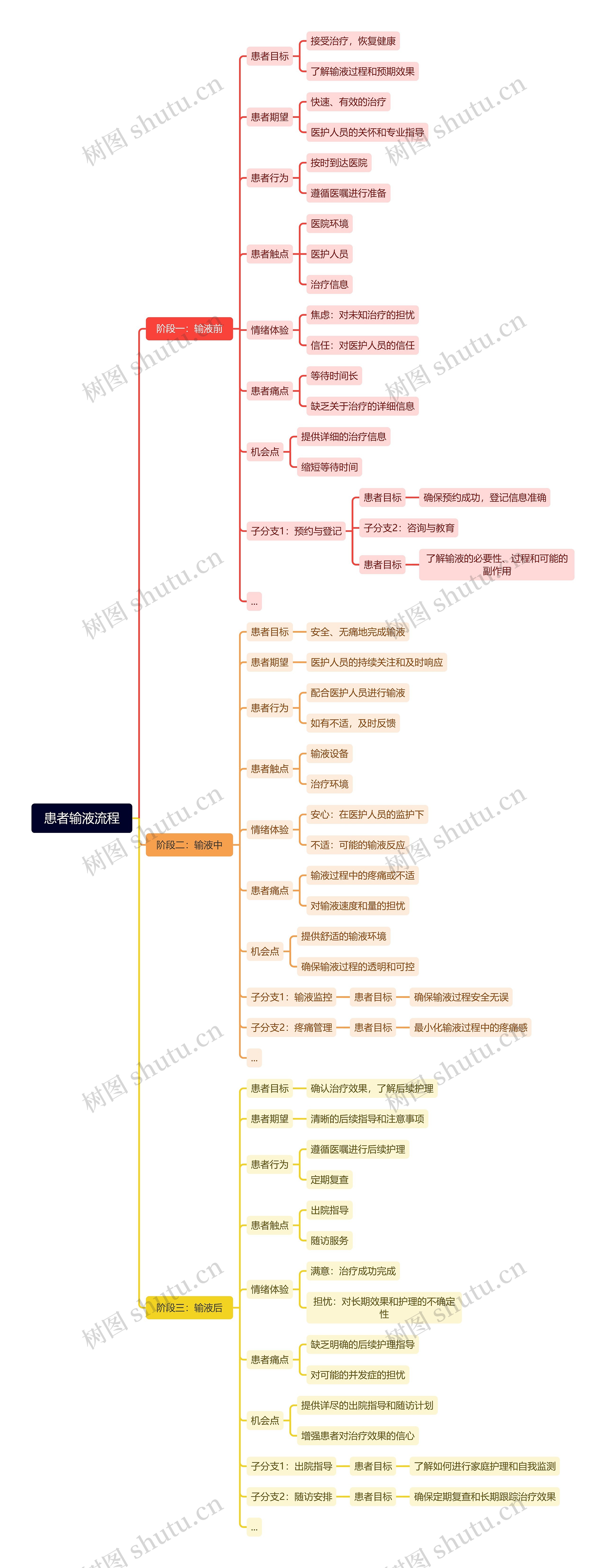 患者输液流程思维导图