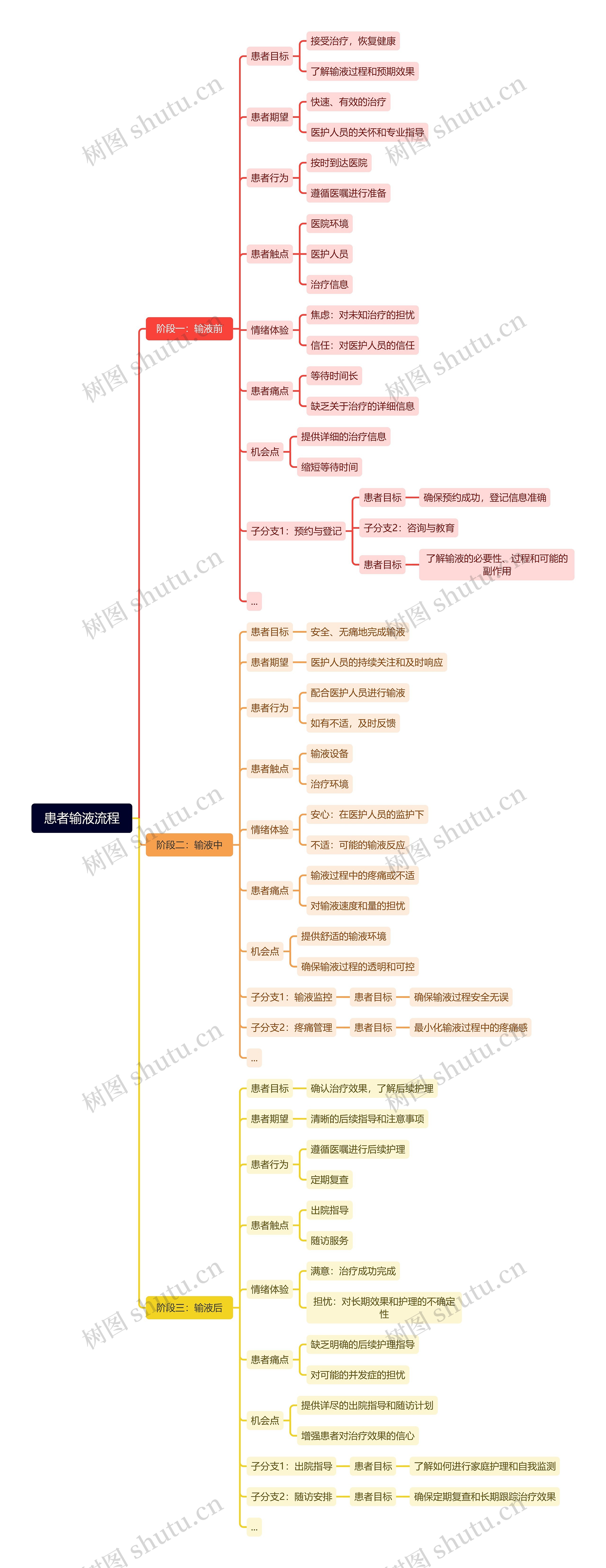 患者输液流程思维导图高清图 患者输液流程思维导图