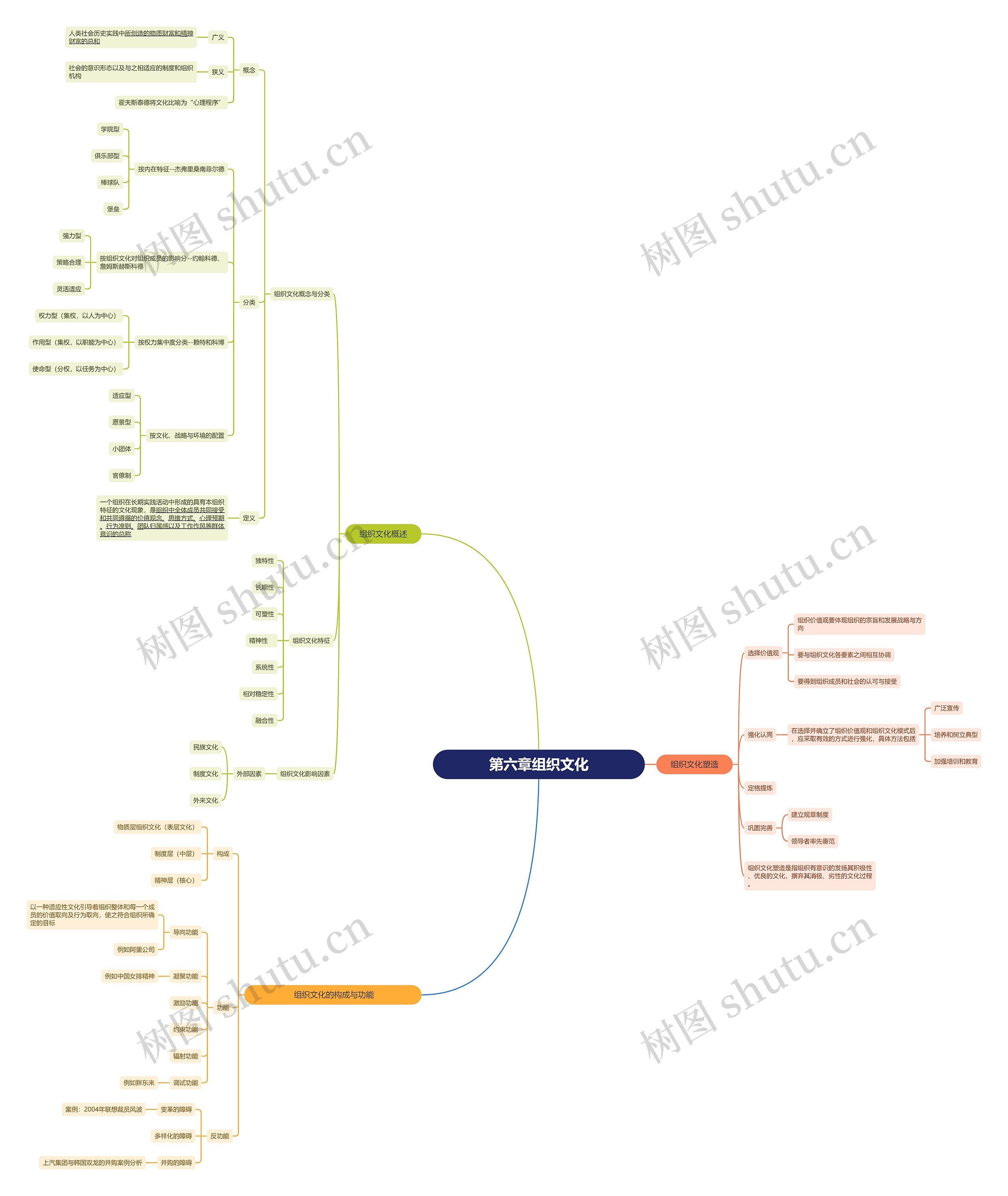 第六章组织文化思维导图