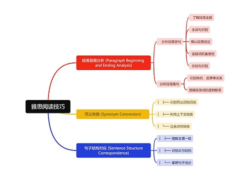 雅思阅读技巧思维导图