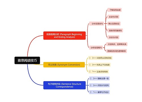 雅思阅读技巧 雅思阅读技巧