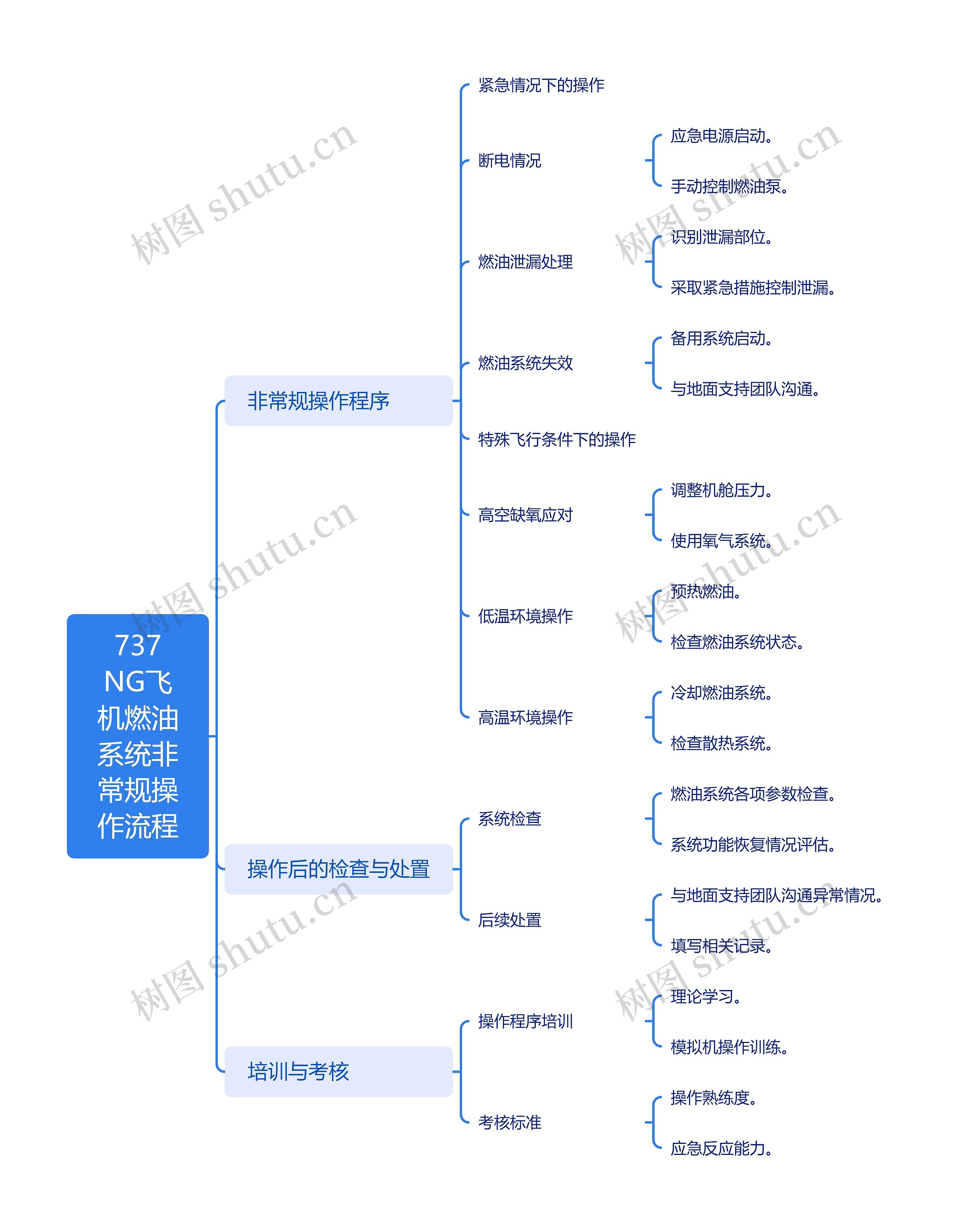 737NG飞机燃油系统非常规操作流程