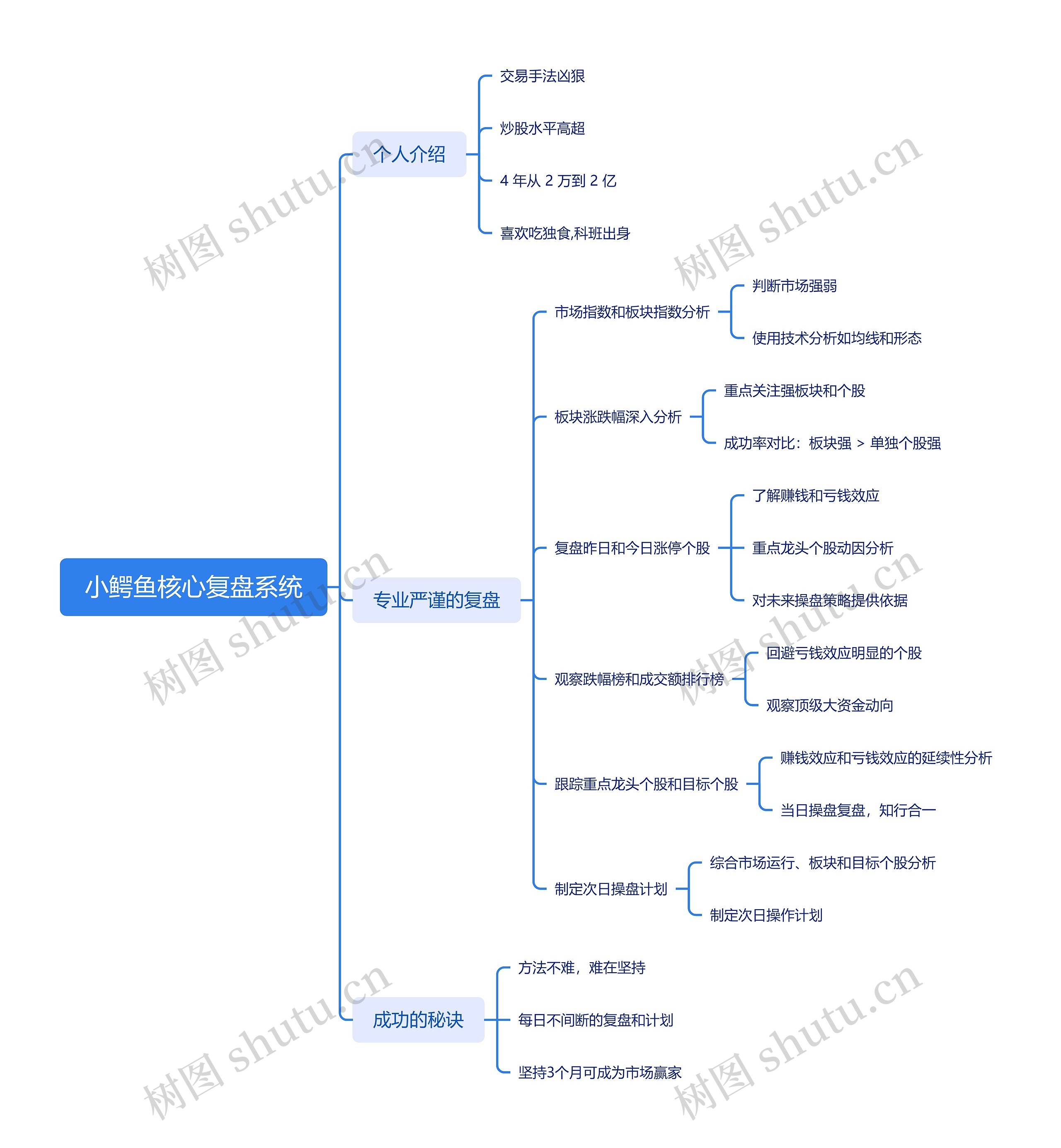 股票核心复盘系统思维导图