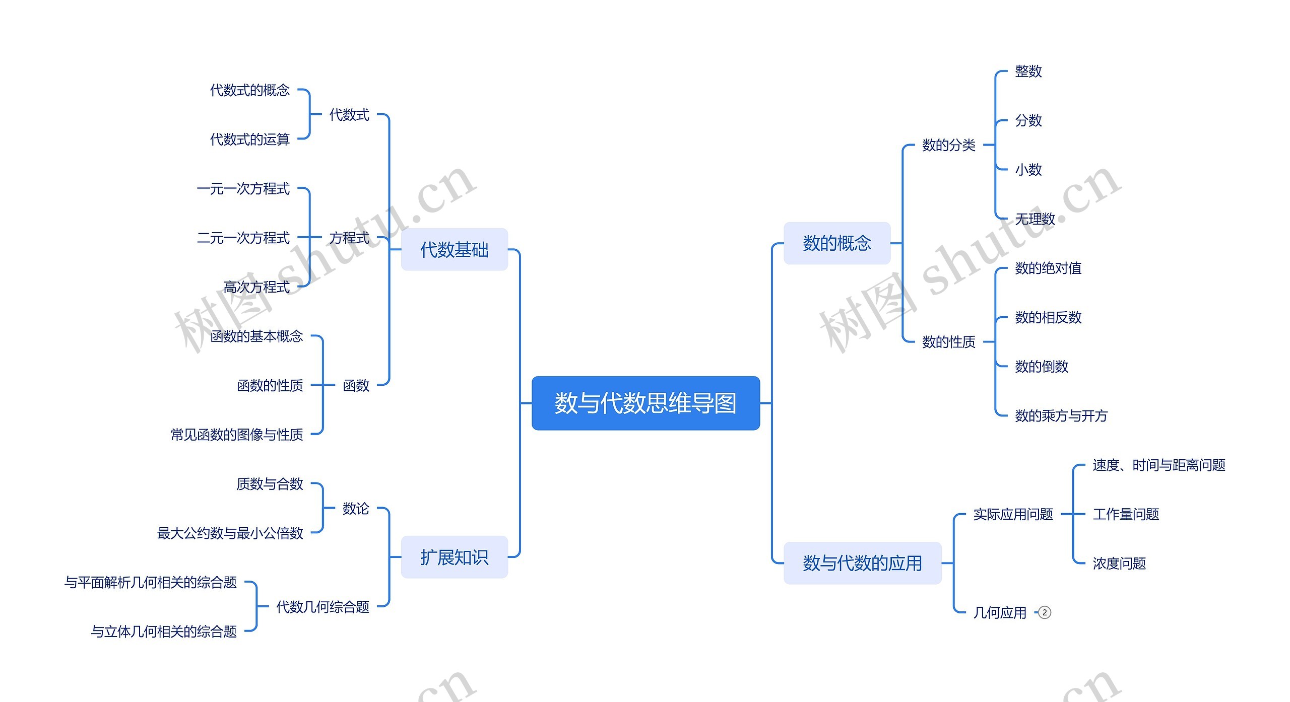 数与代数思维导图