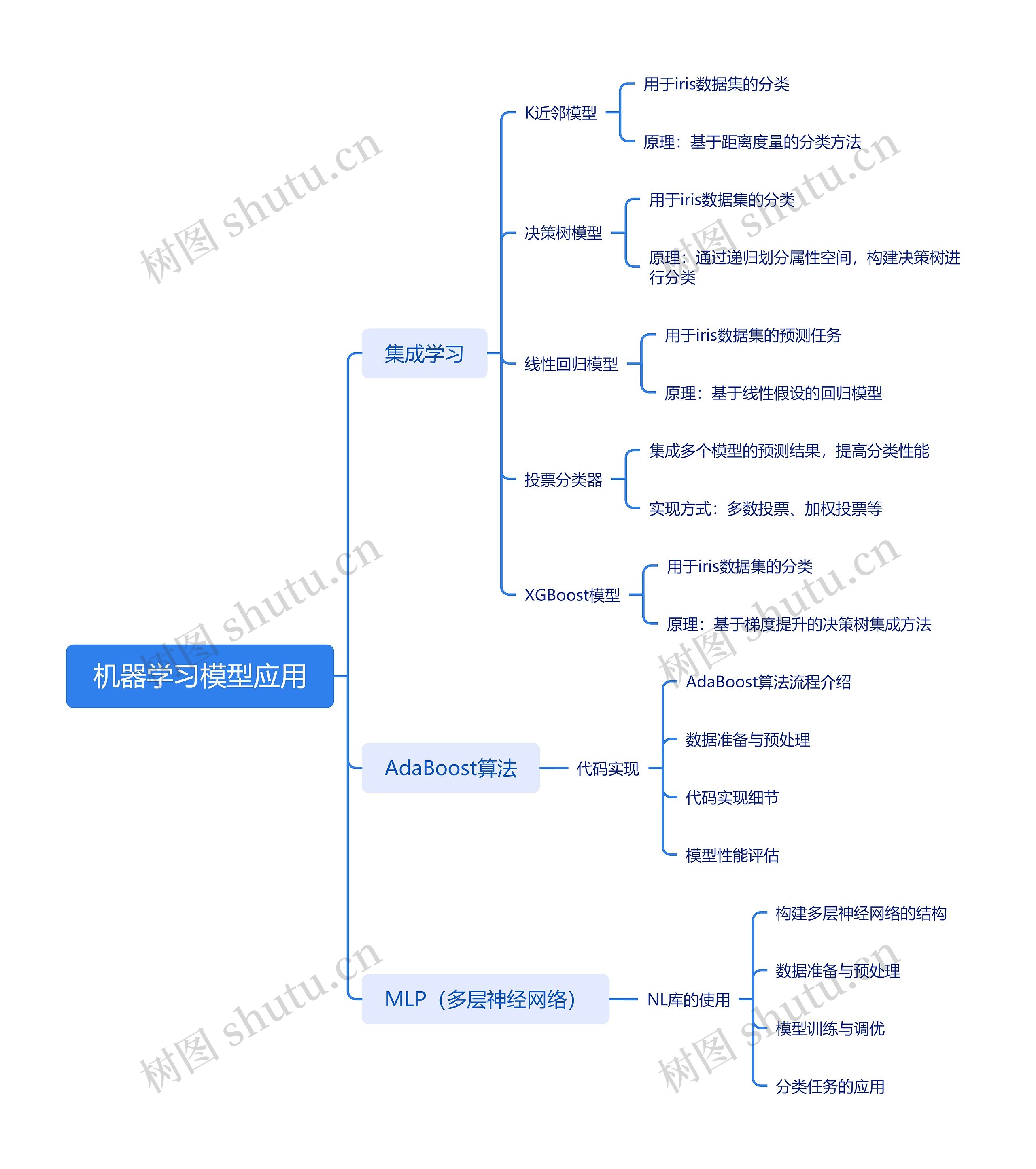 机器学习模型应用