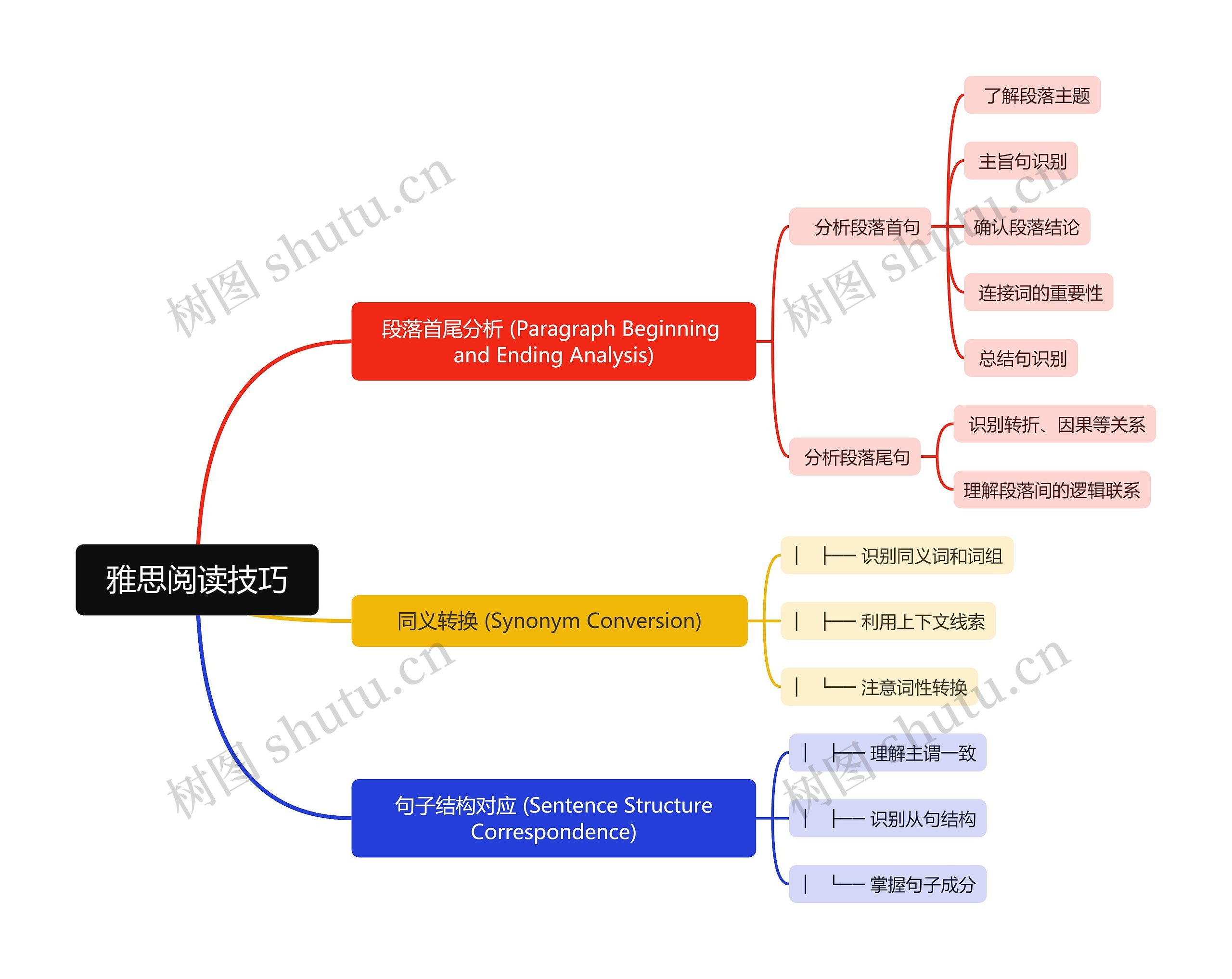 雅思阅读技巧思维导图