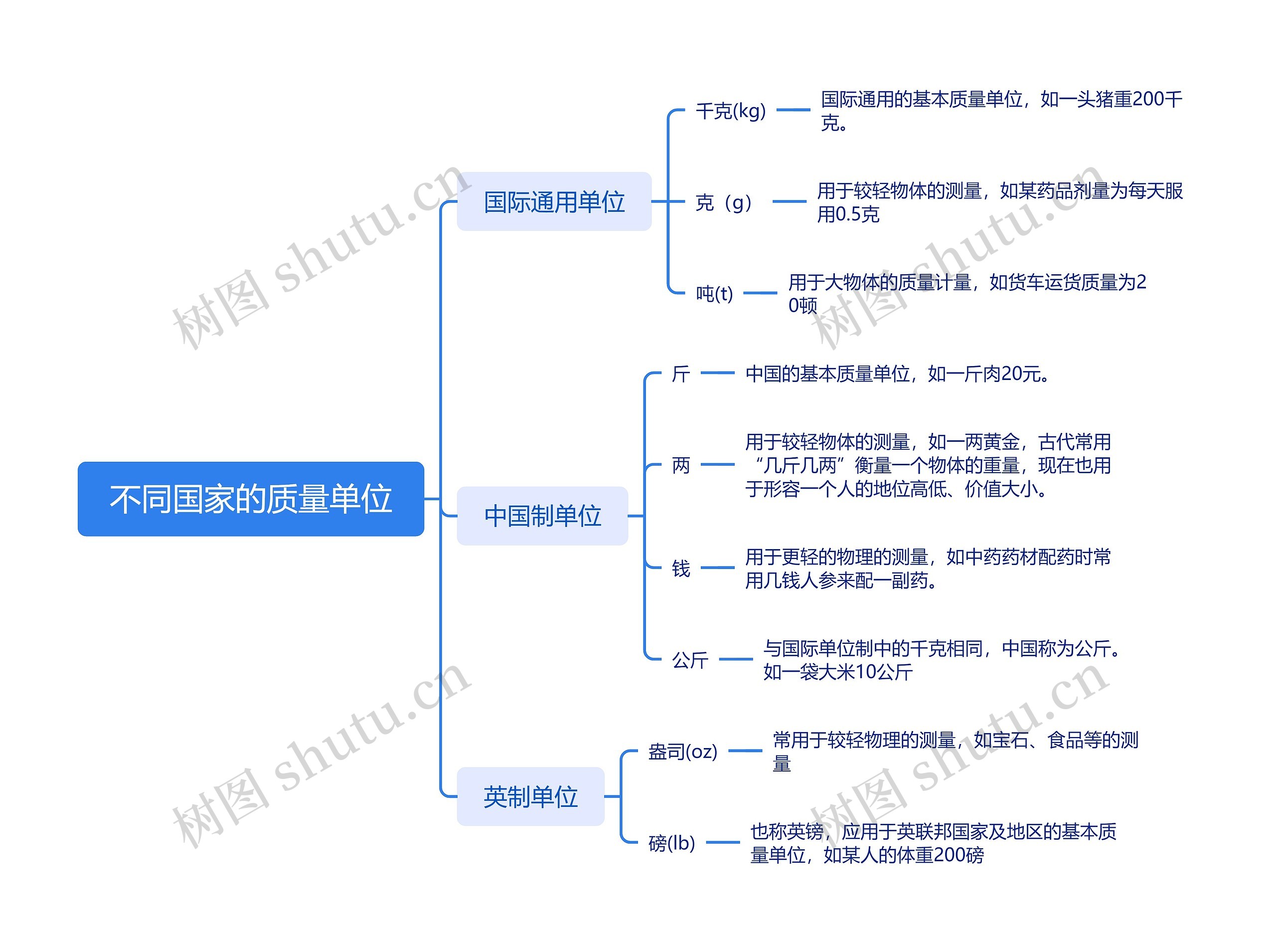 不同国家的质量单位