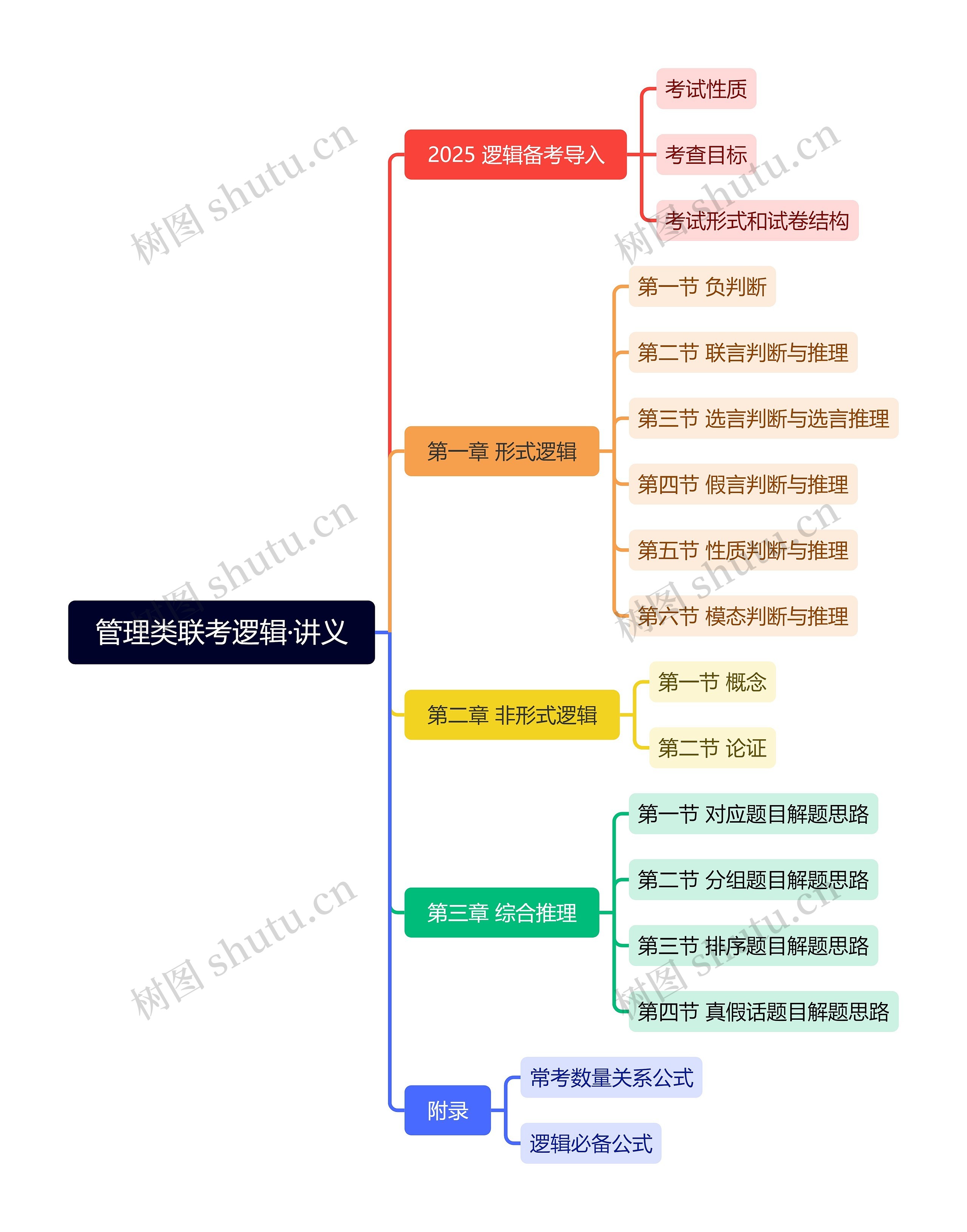 管理类联考逻辑·讲义