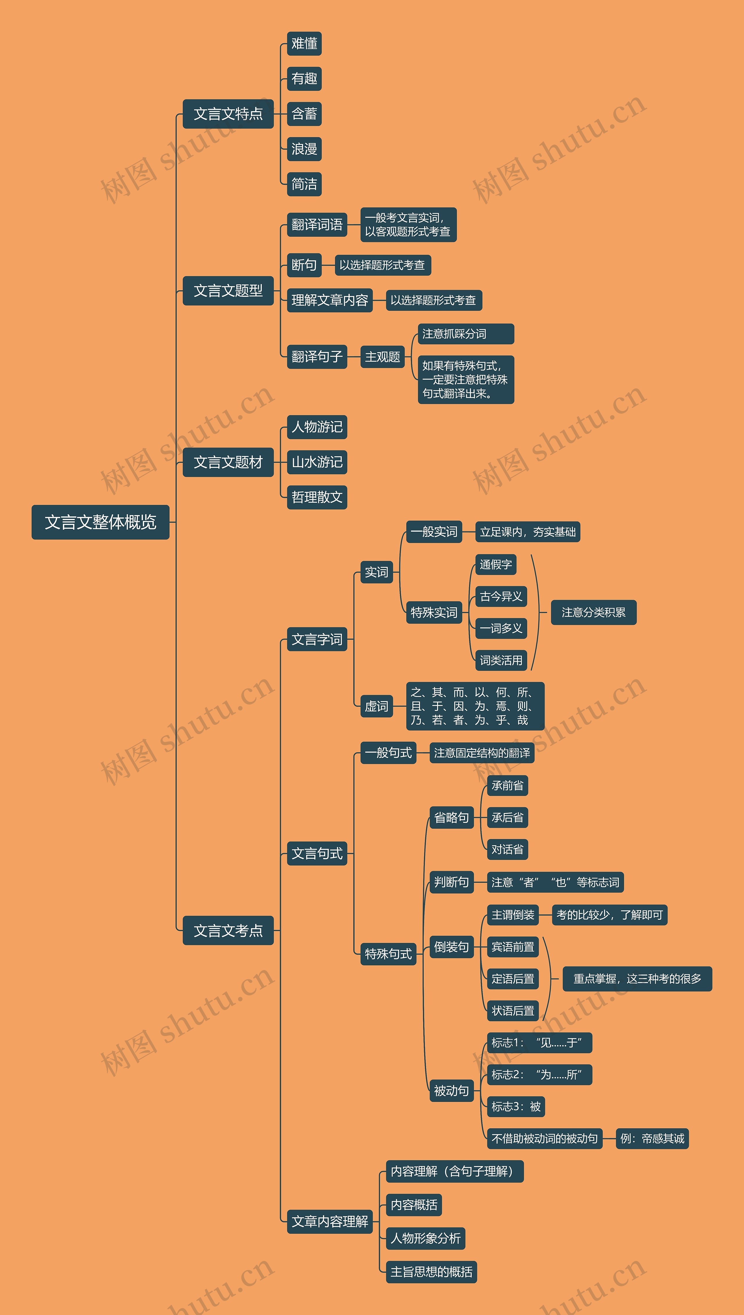 文言文整体概览思维导图