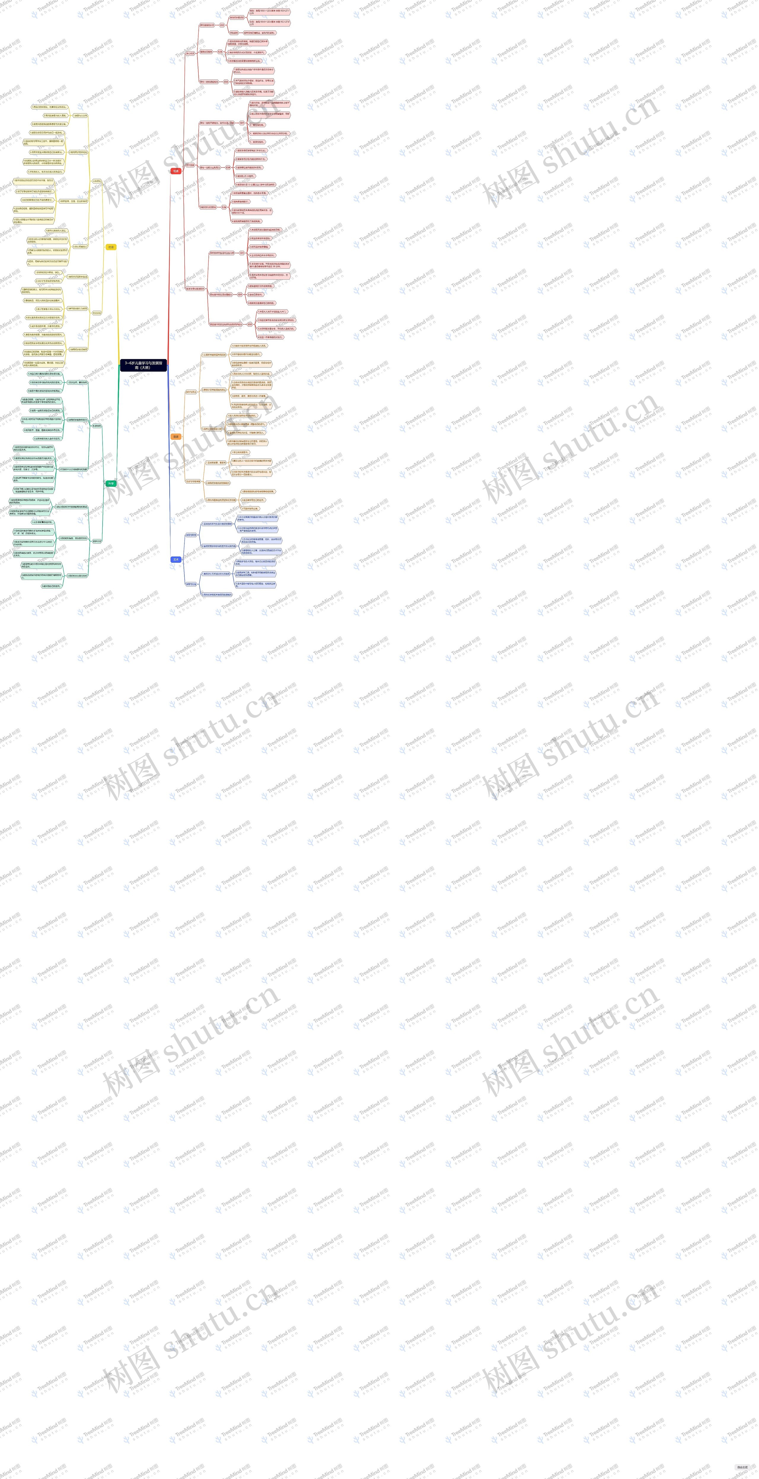 3~6岁儿童学习与发展指南（）思维导图