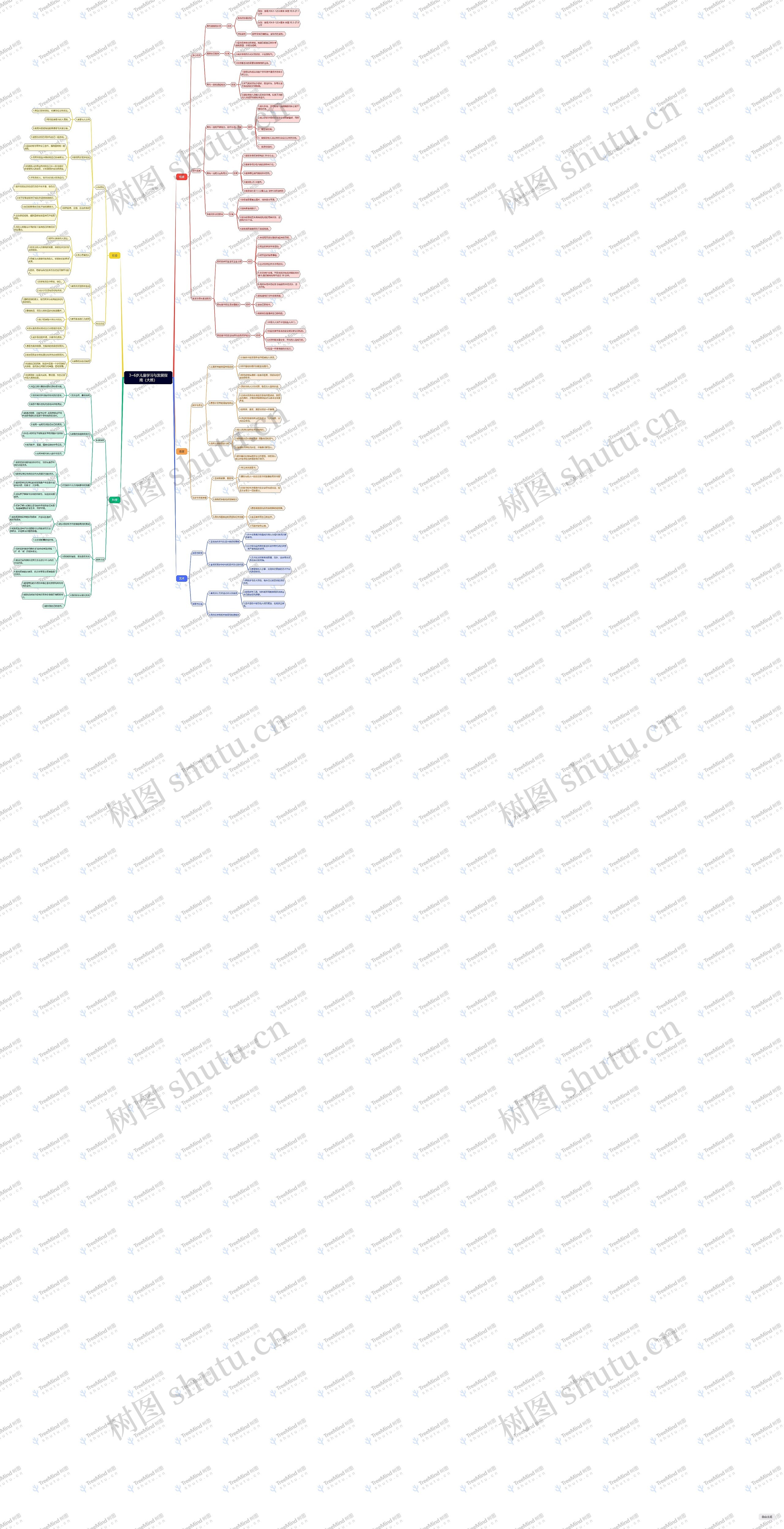 3~6岁儿童学习与发展指南()思维导图高清图 3~6岁儿童学习与发展指南()思维导图
