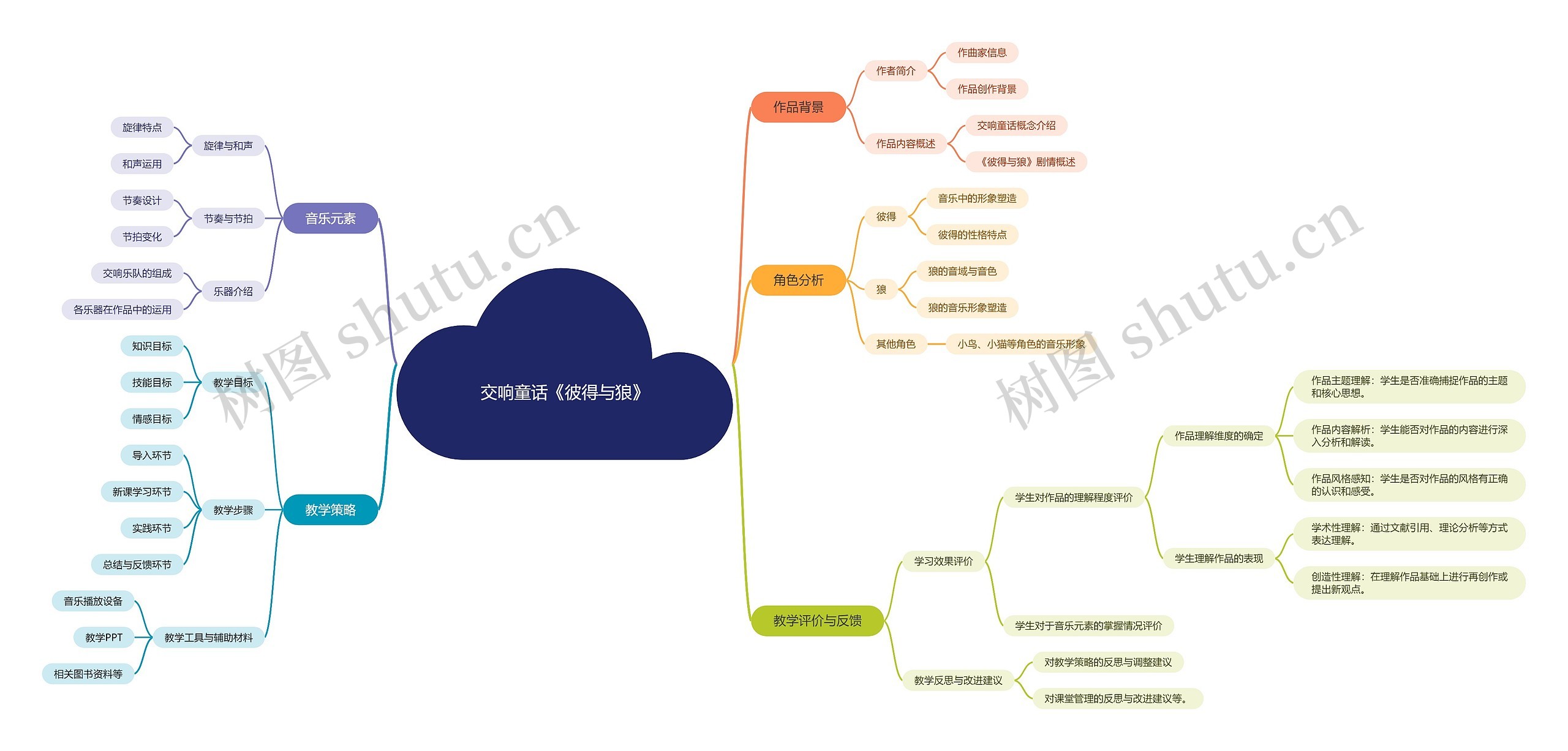 交响童话《彼得与狼》思维导图高清图 交响童话《彼得与狼》思维导图