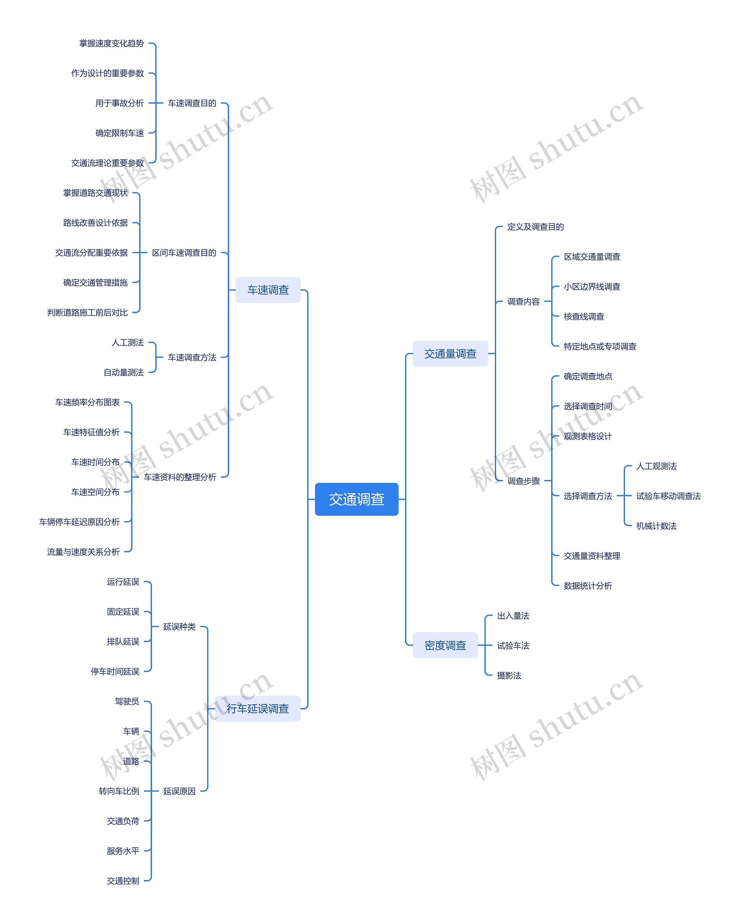 ﻿交通调查思维脑图