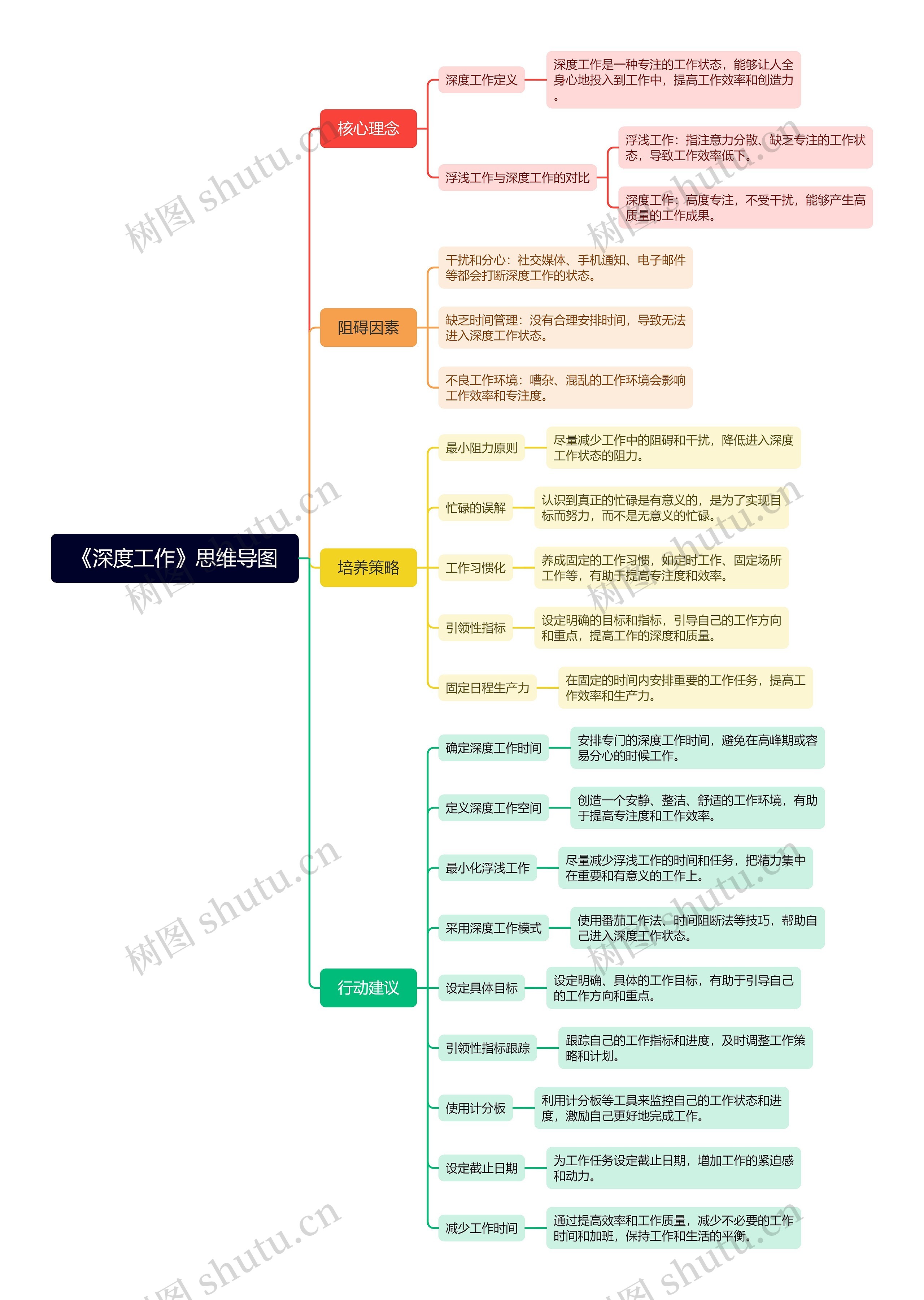 《深度工作》思维导图