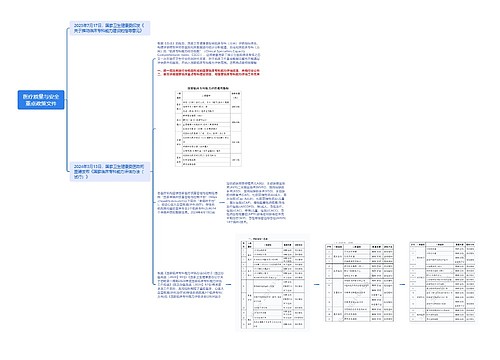 国家医疗质量与安全重点政策文件梳理思维导图