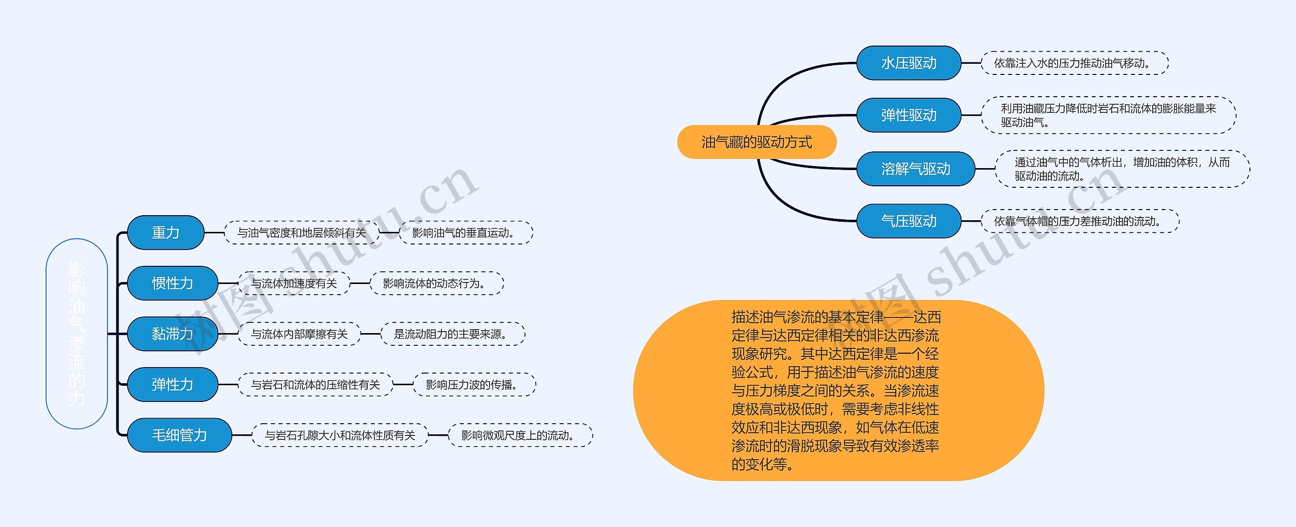 影响油气渗流的力