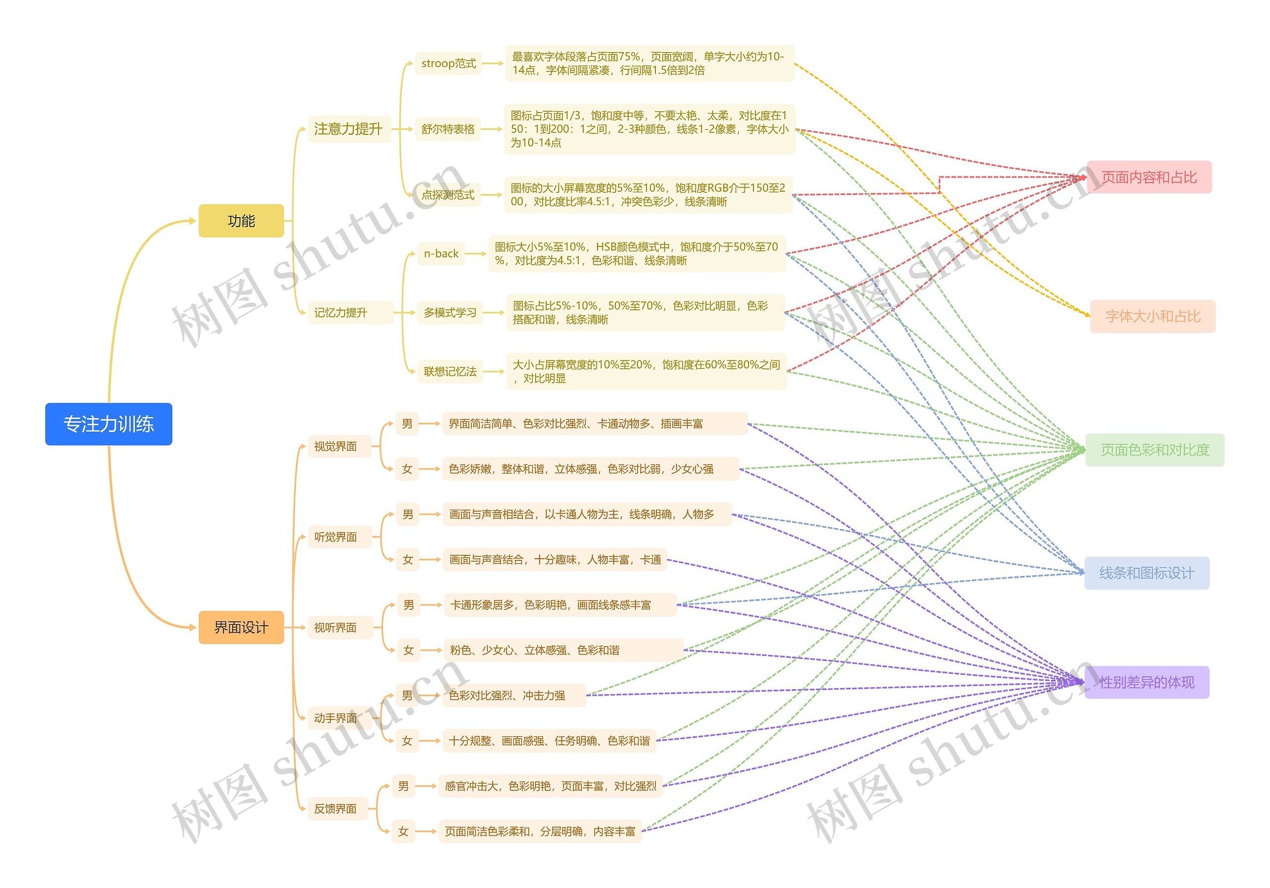 专注力训练思维导图高清图 专注力训练思维导图