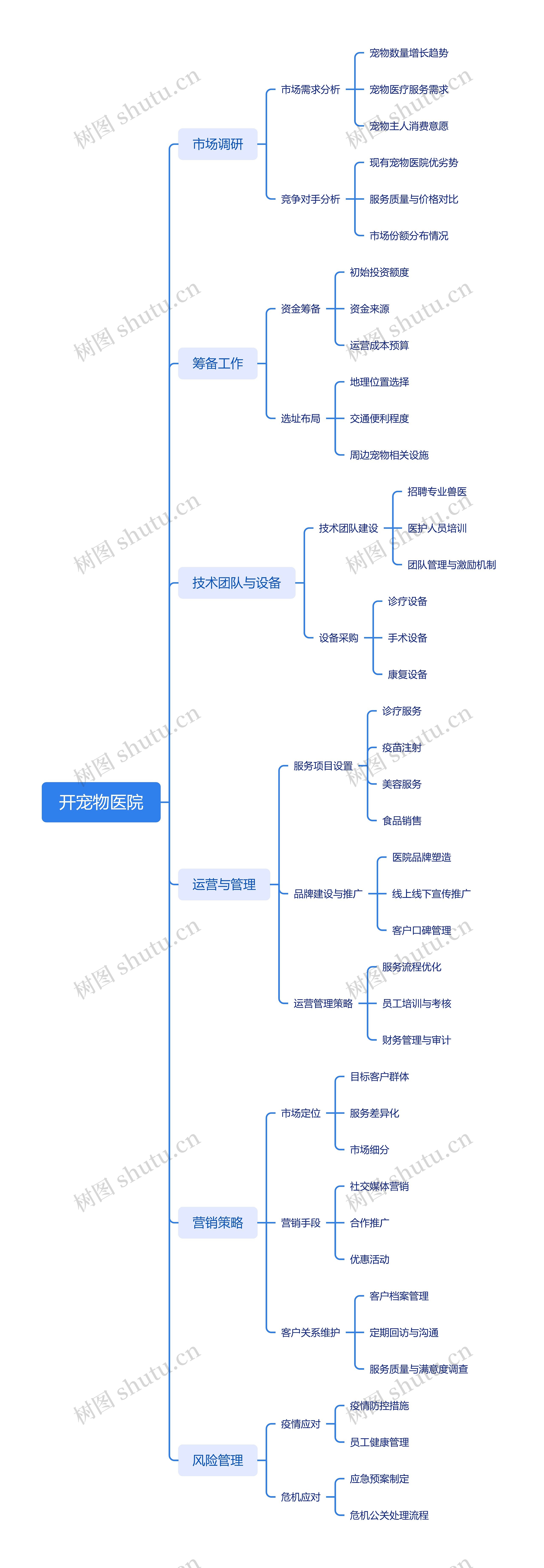 开宠物医院思维导图