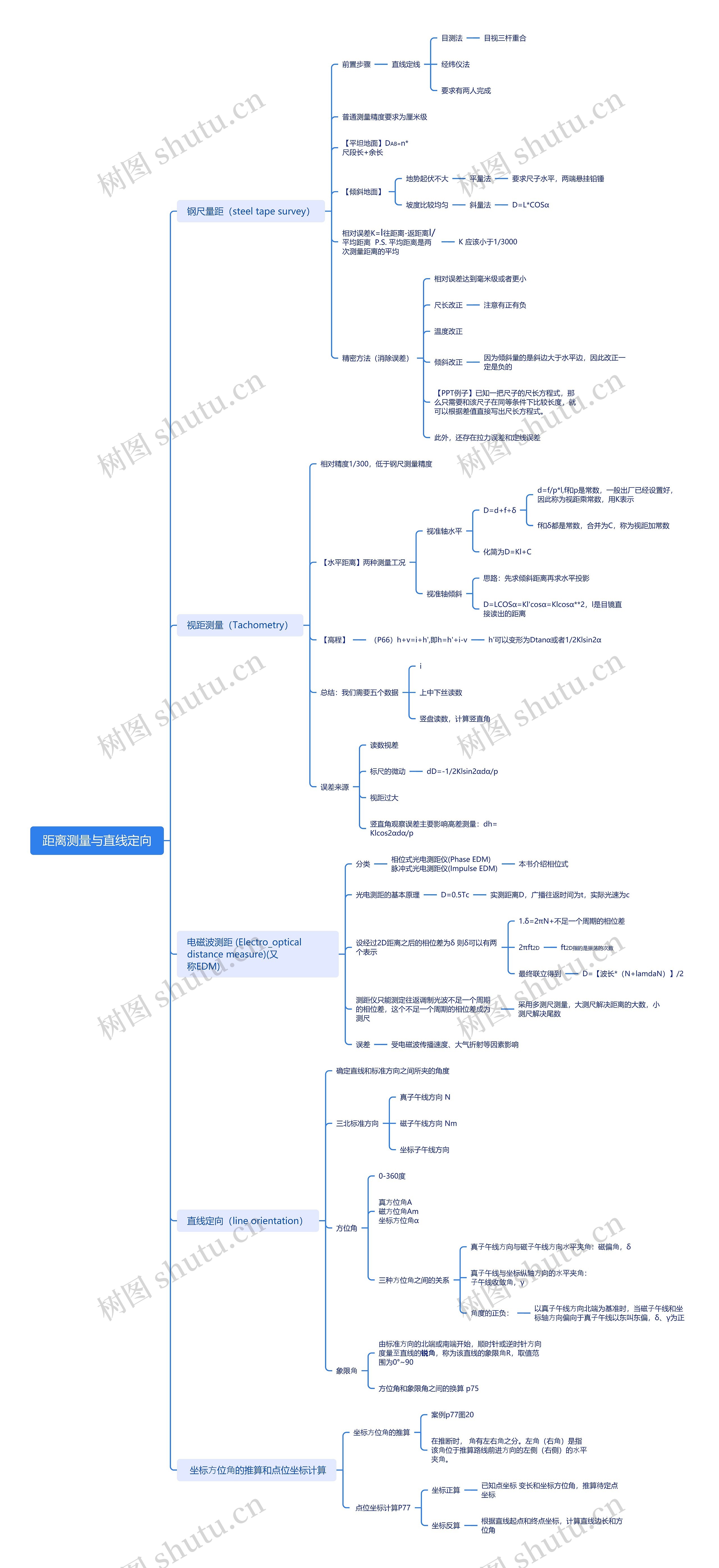 距离测量与直线定向思维导图