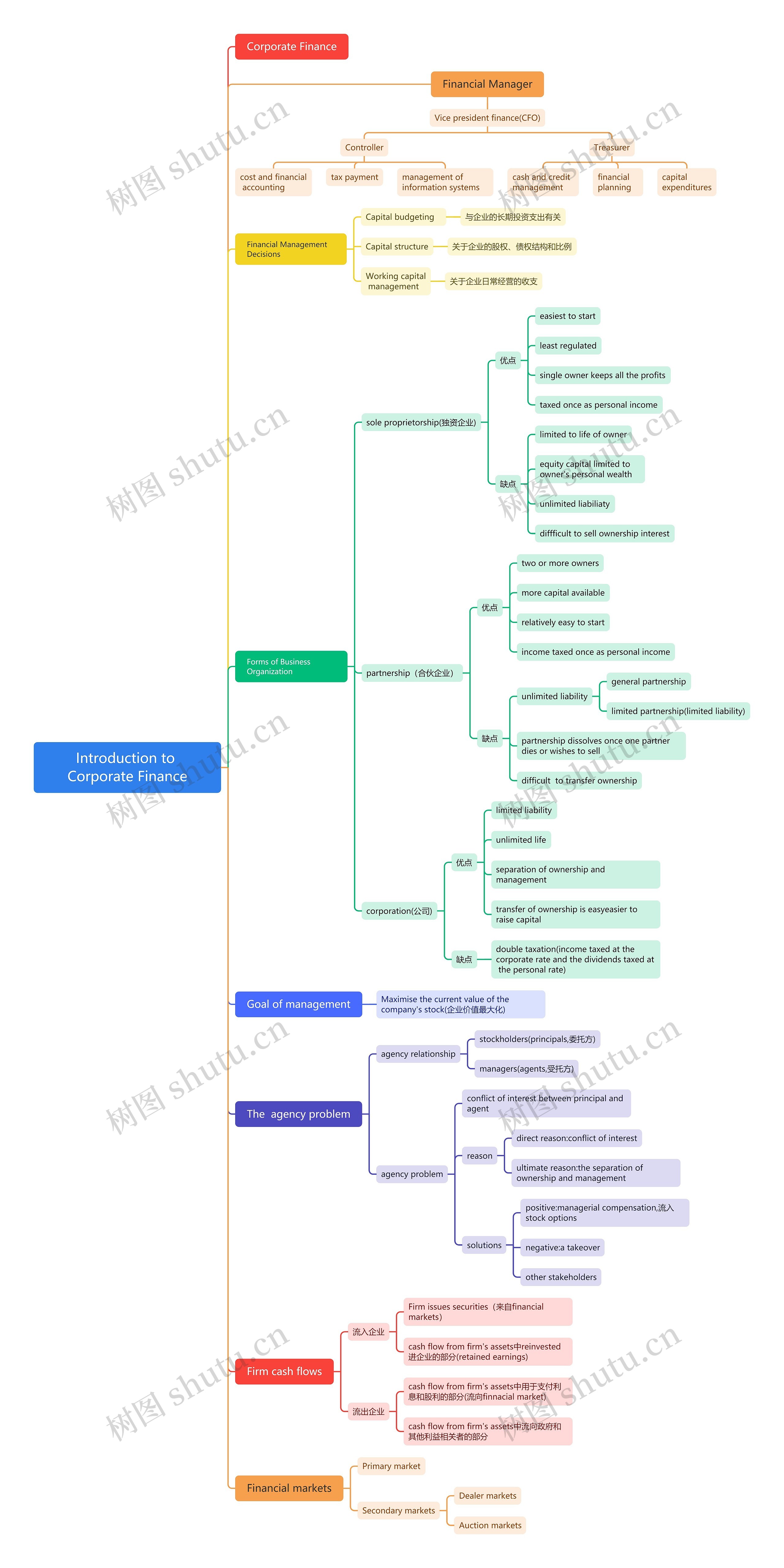 财务管理英文版第一章思维导图