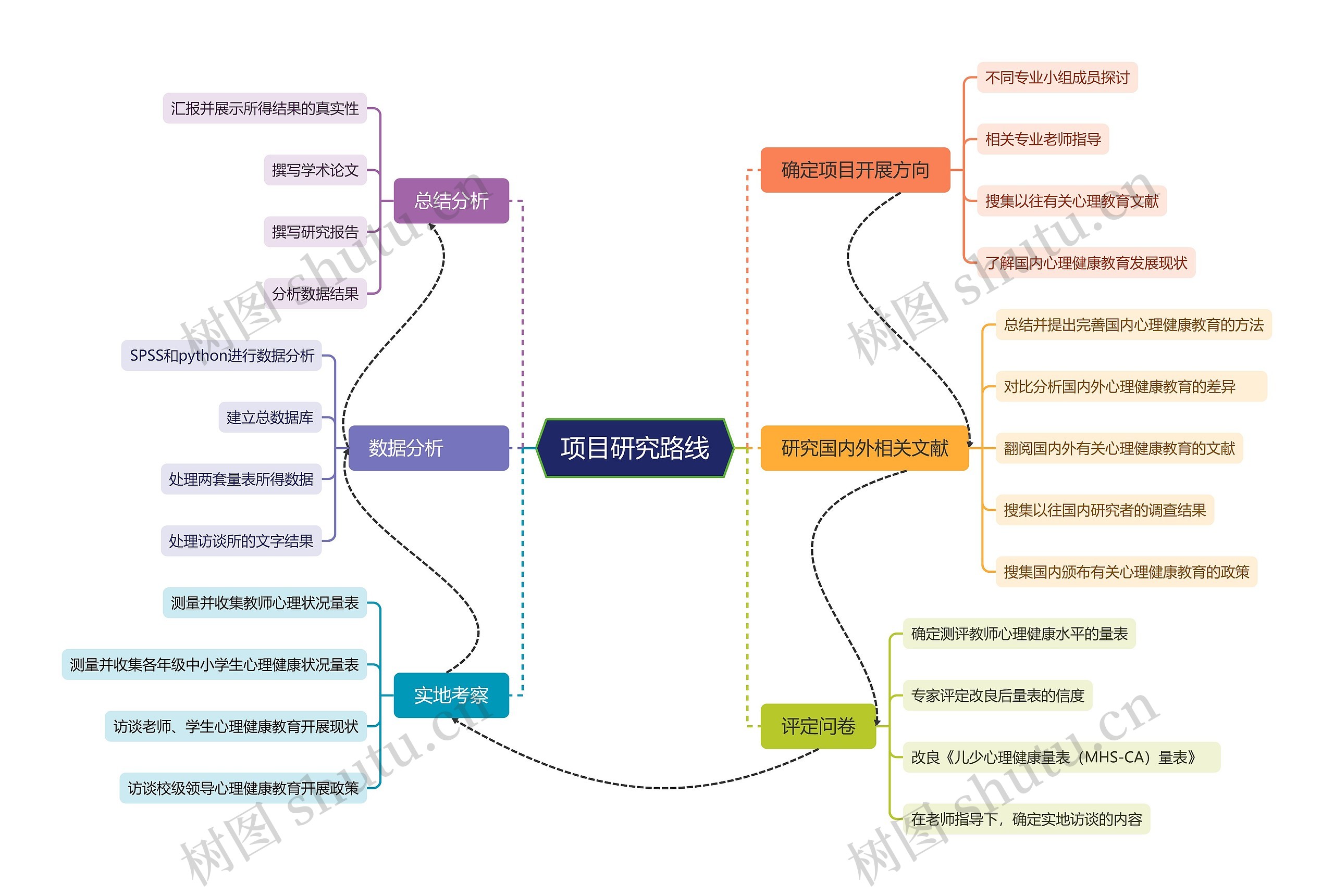 项目研究路线思维导图