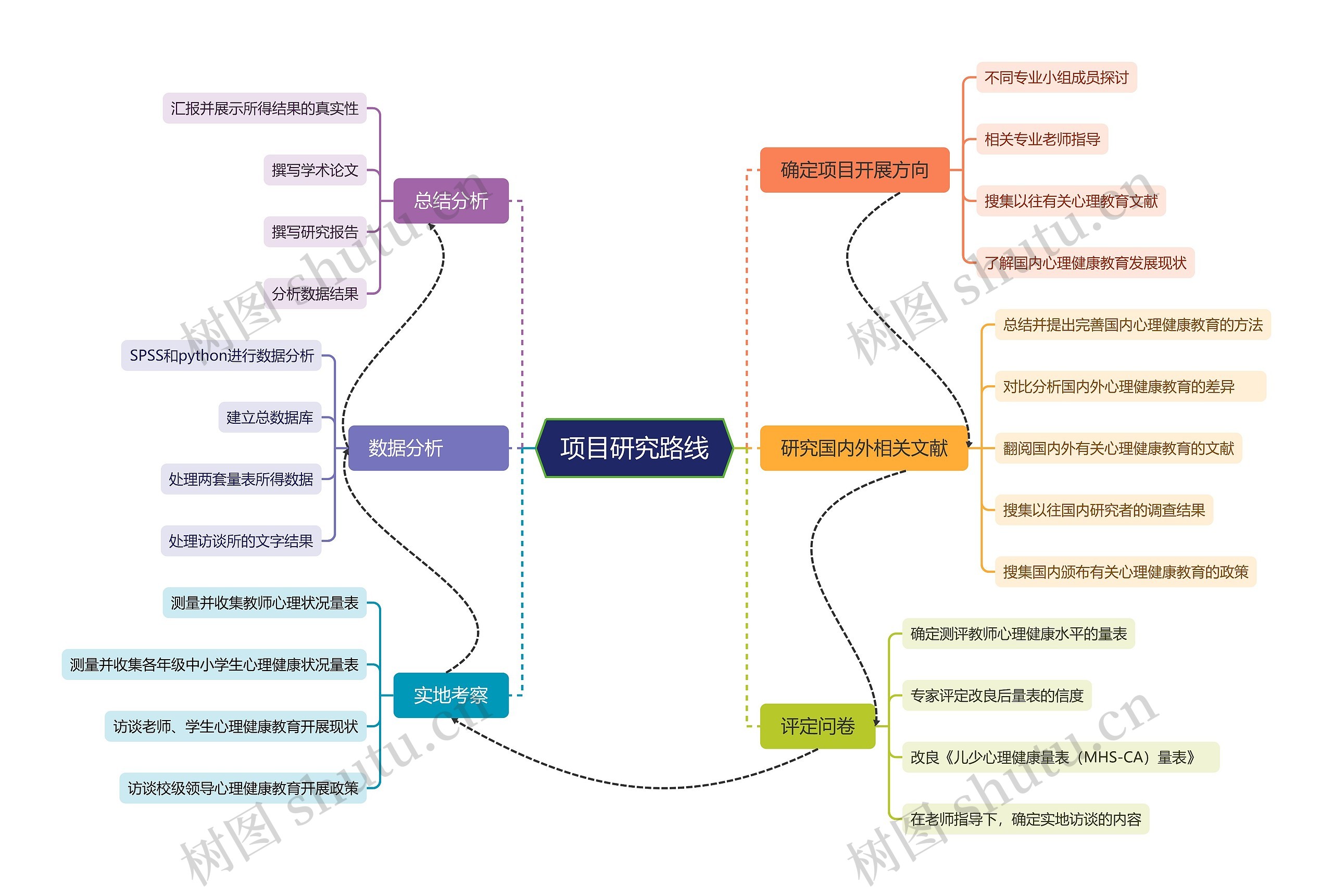 项目研究路线思维导图高清图 项目研究路线思维导图