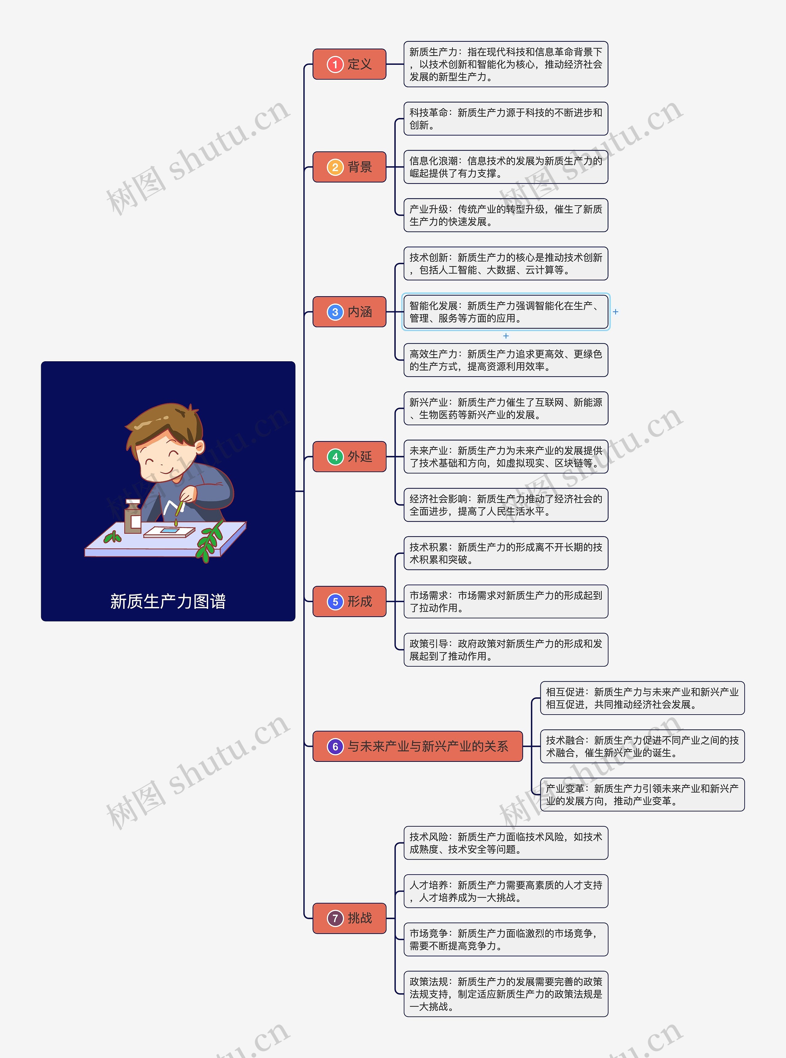 新质生产力图谱思维导图