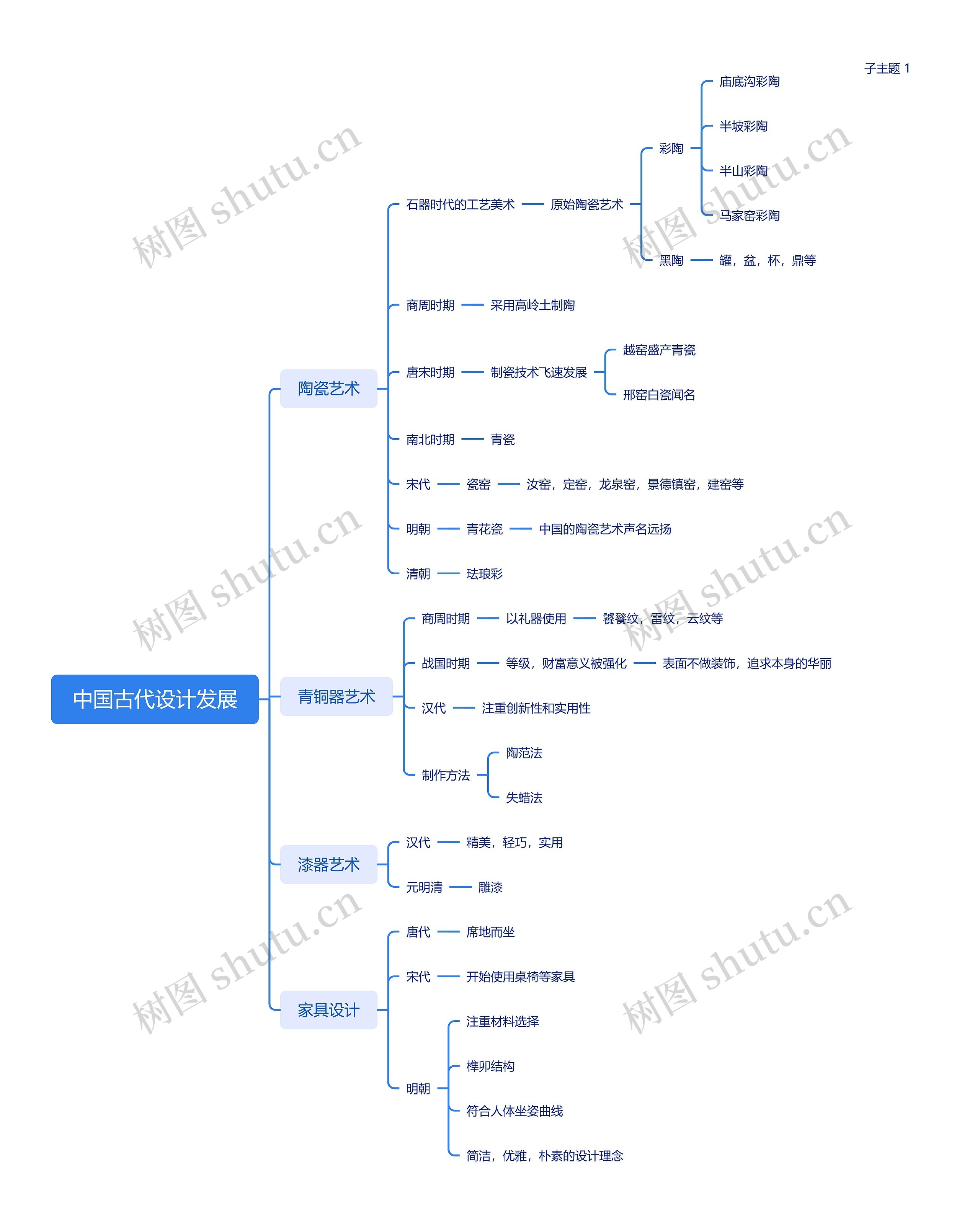 中国古代设计发展思维导图