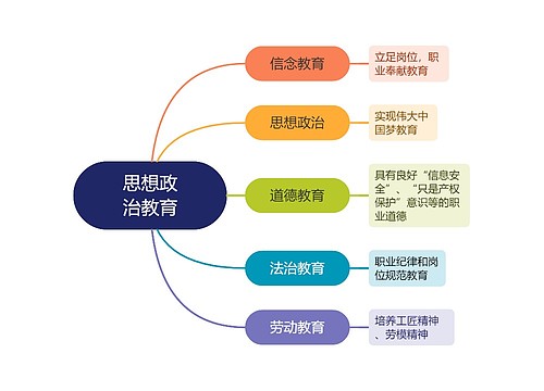 思想政治教育思维导图