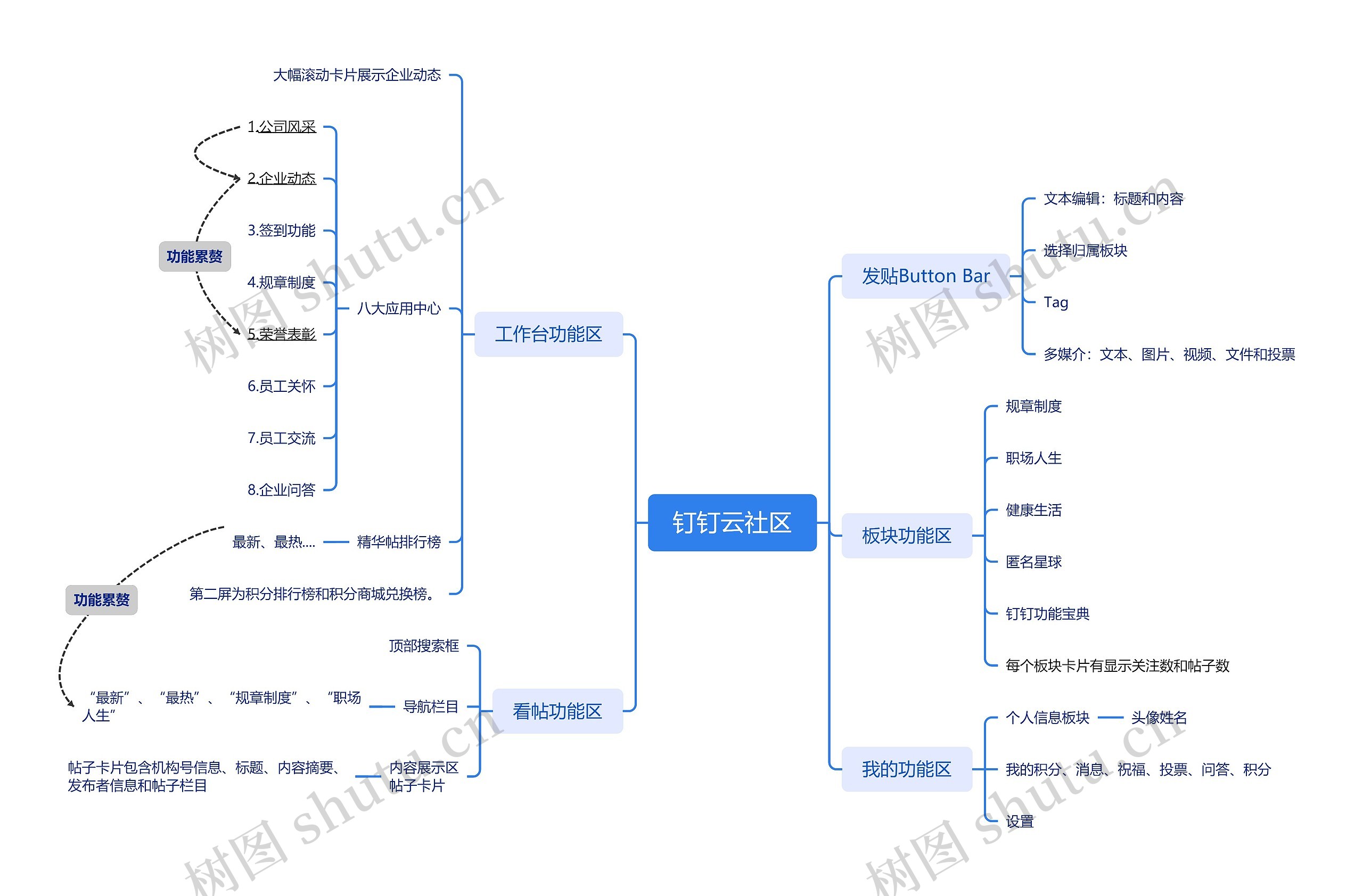 钉钉云社区思维导图