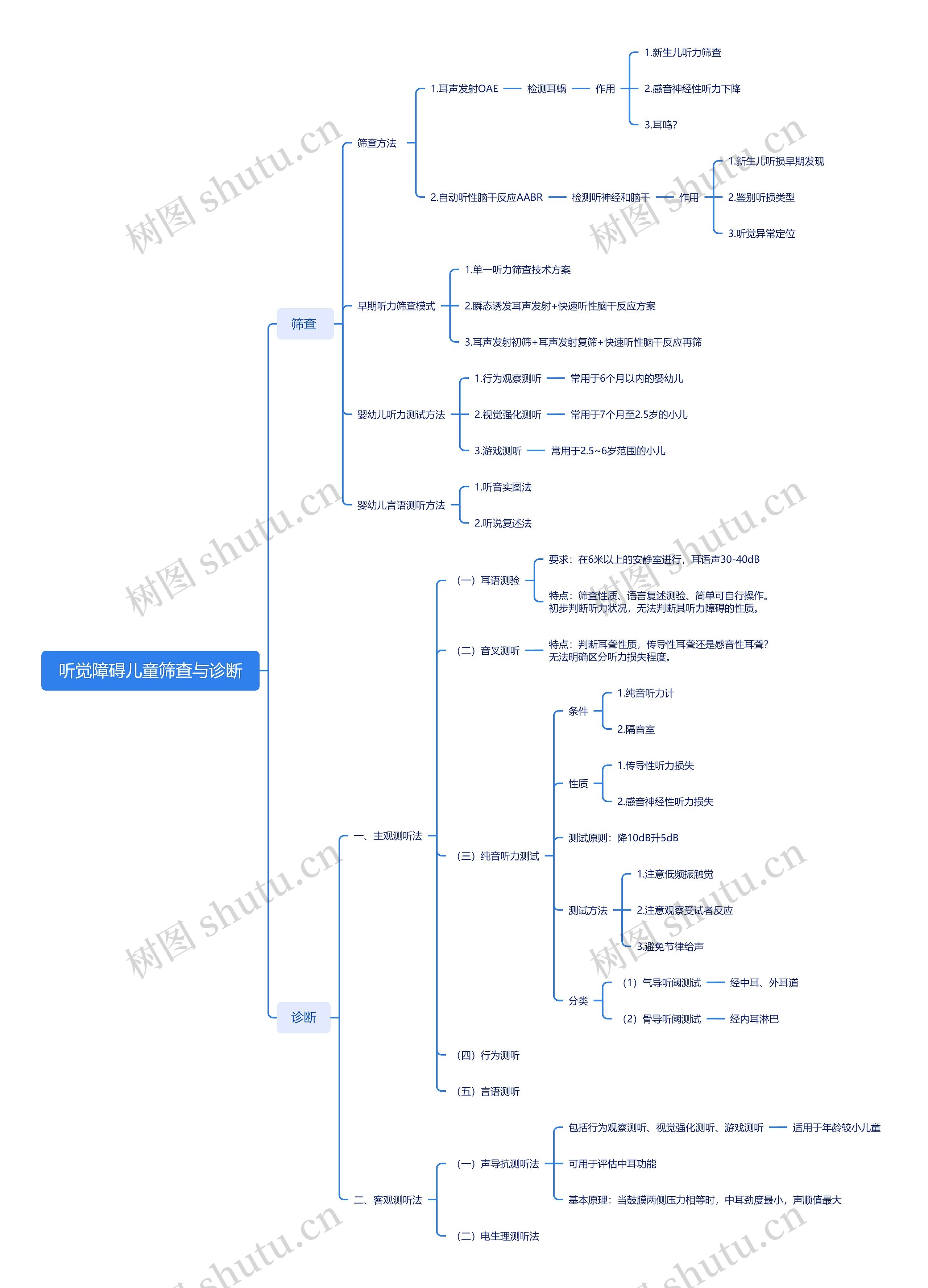 听觉障碍儿童筛查与诊断思维导图